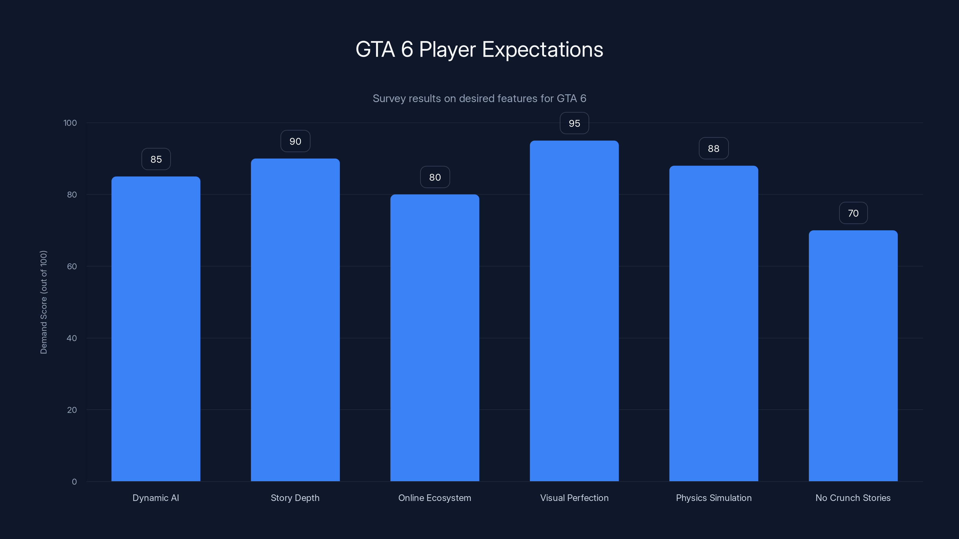GTA 6 Player Expectations