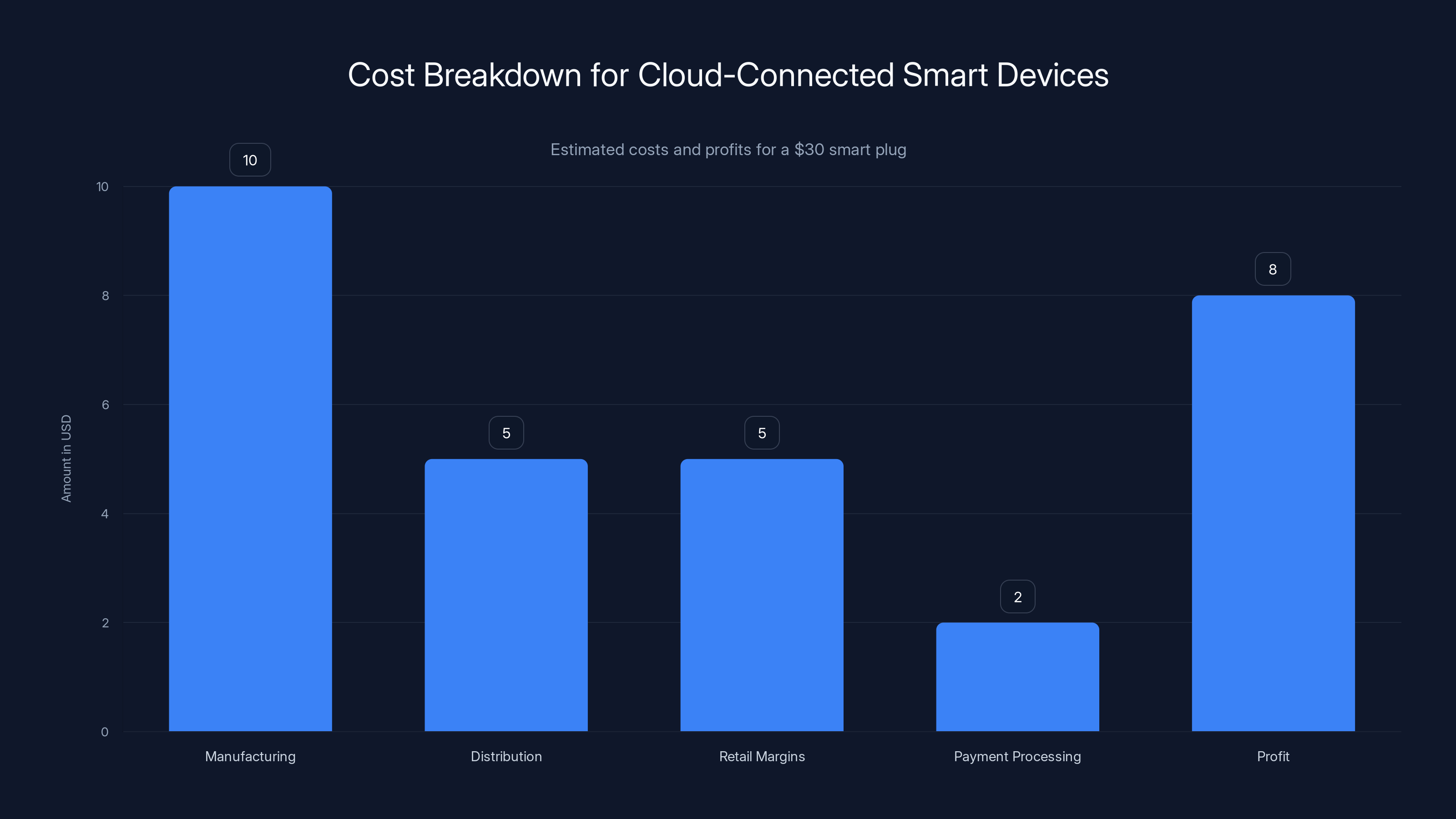 Cost Breakdown for Cloud-Connected Smart Devices