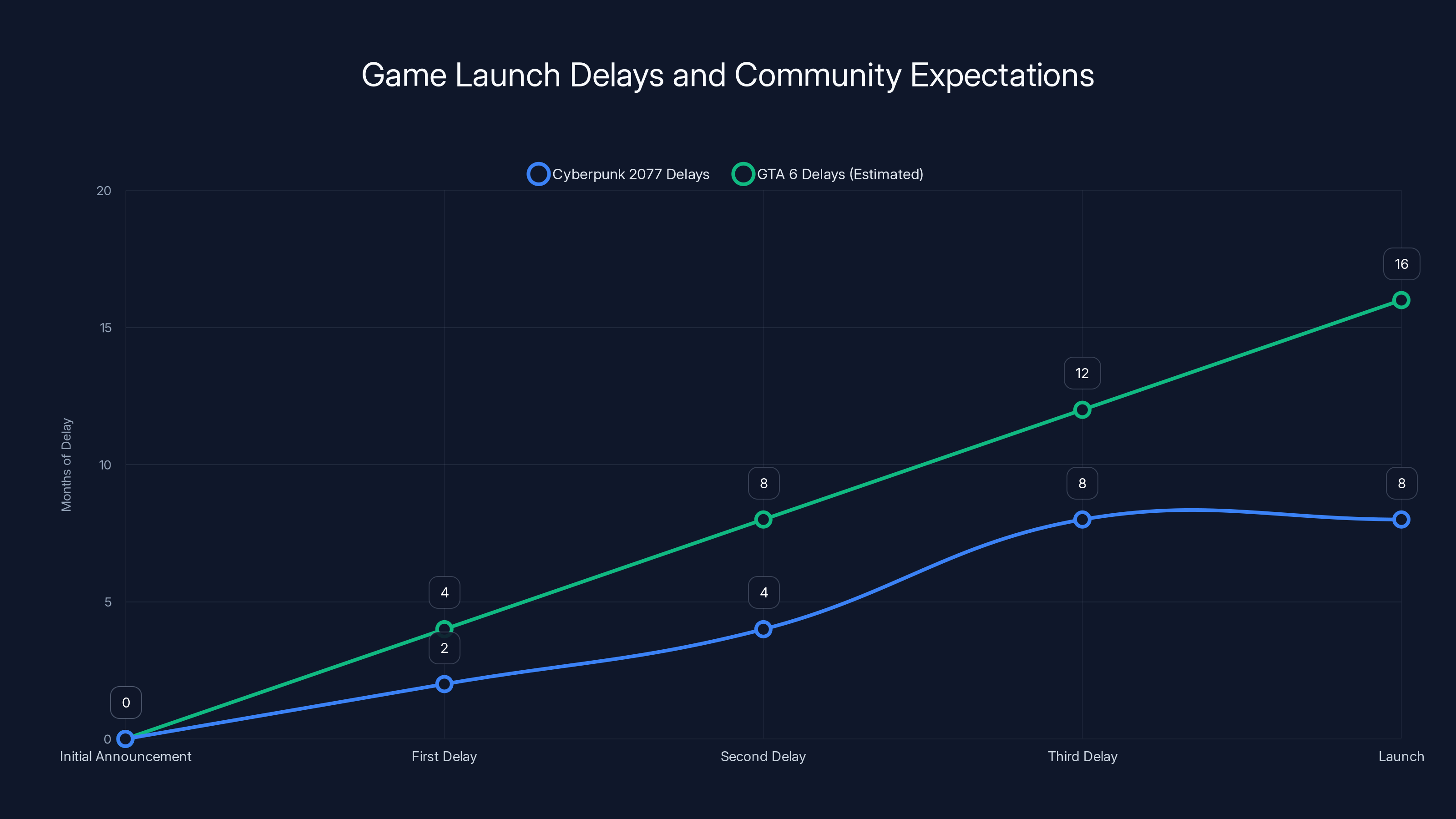 Game Launch Delays and Community Expectations