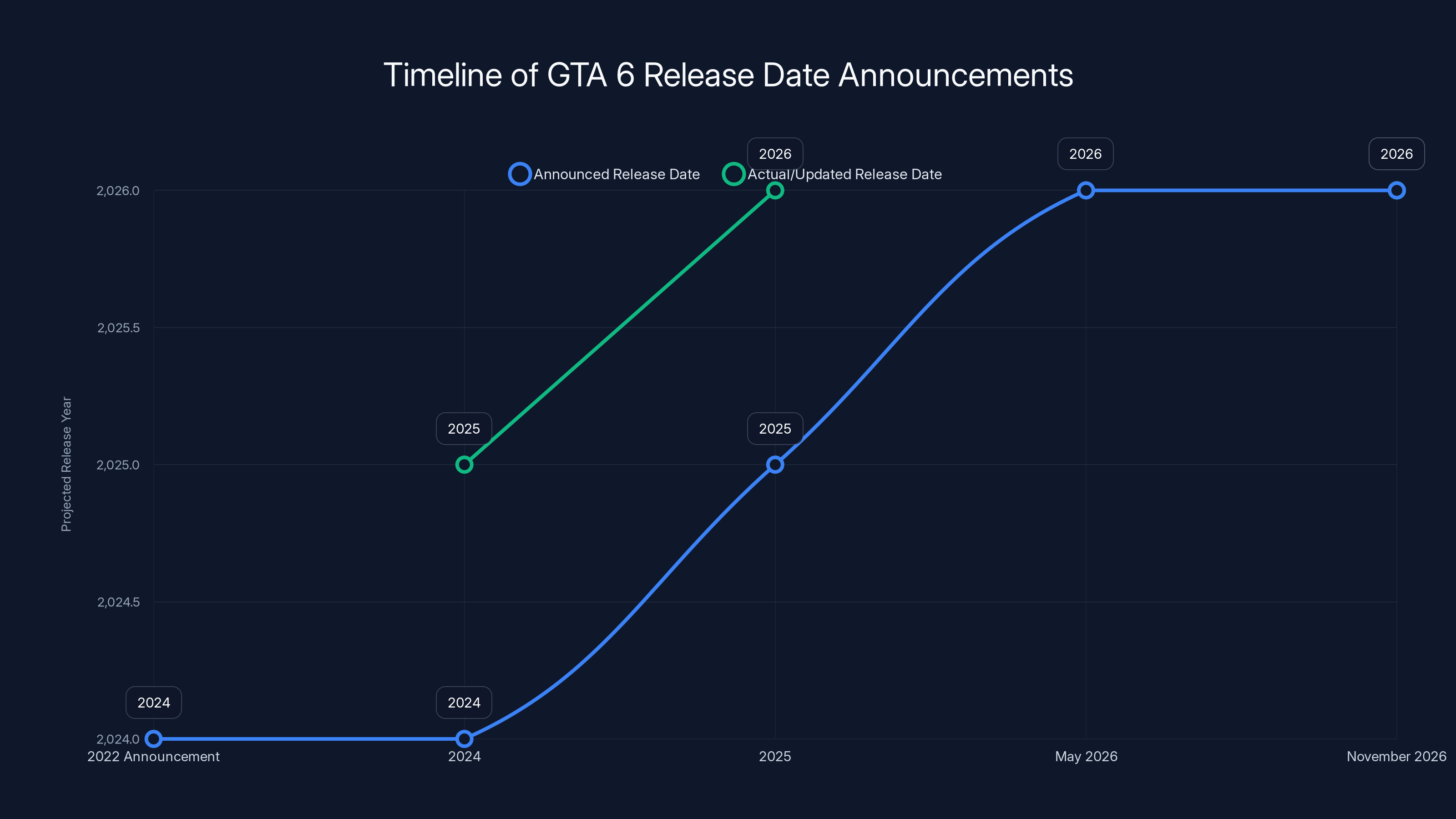 Timeline of GTA 6 Release Date Announcements