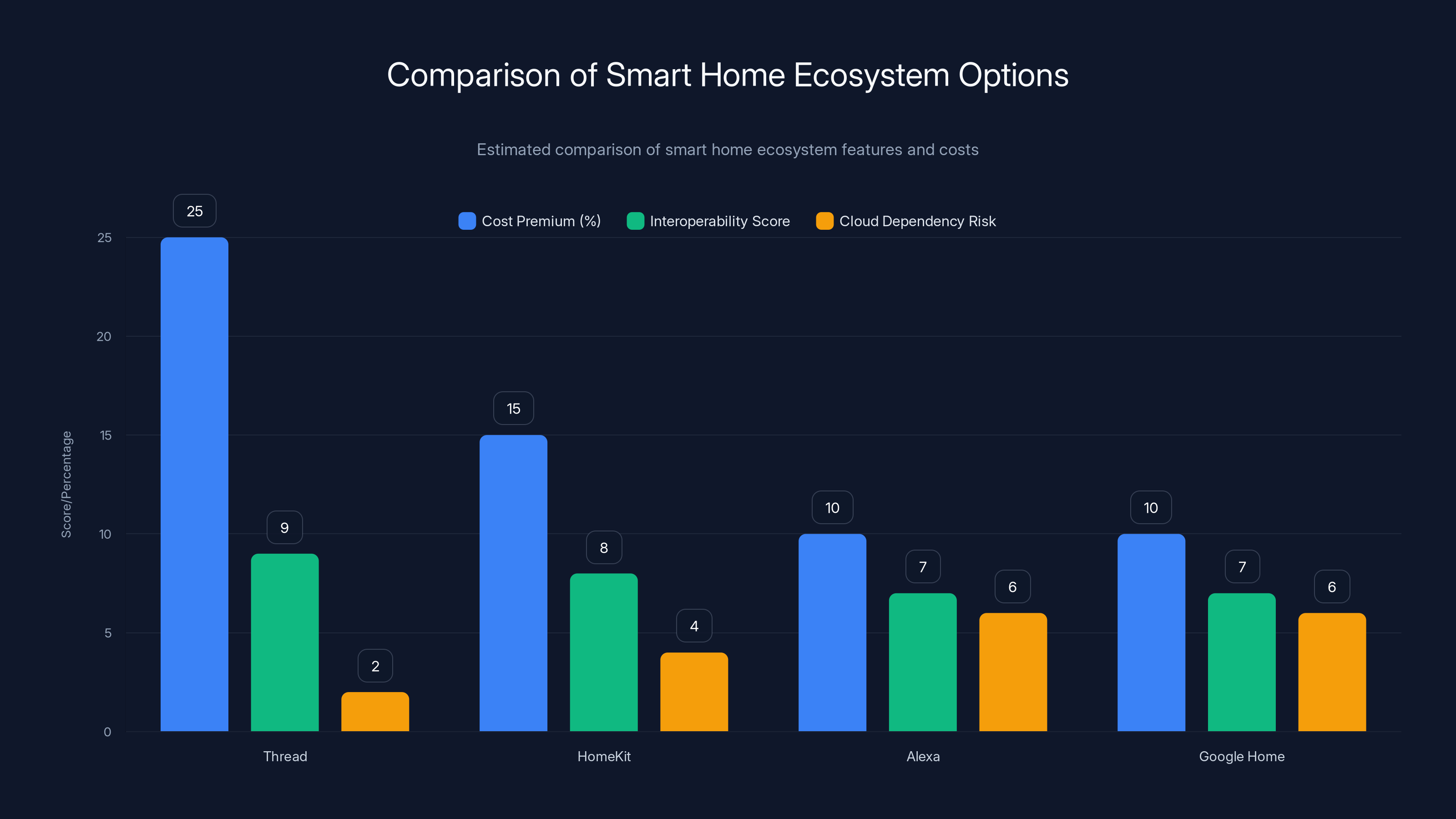 Comparison of Smart Home Ecosystem Options