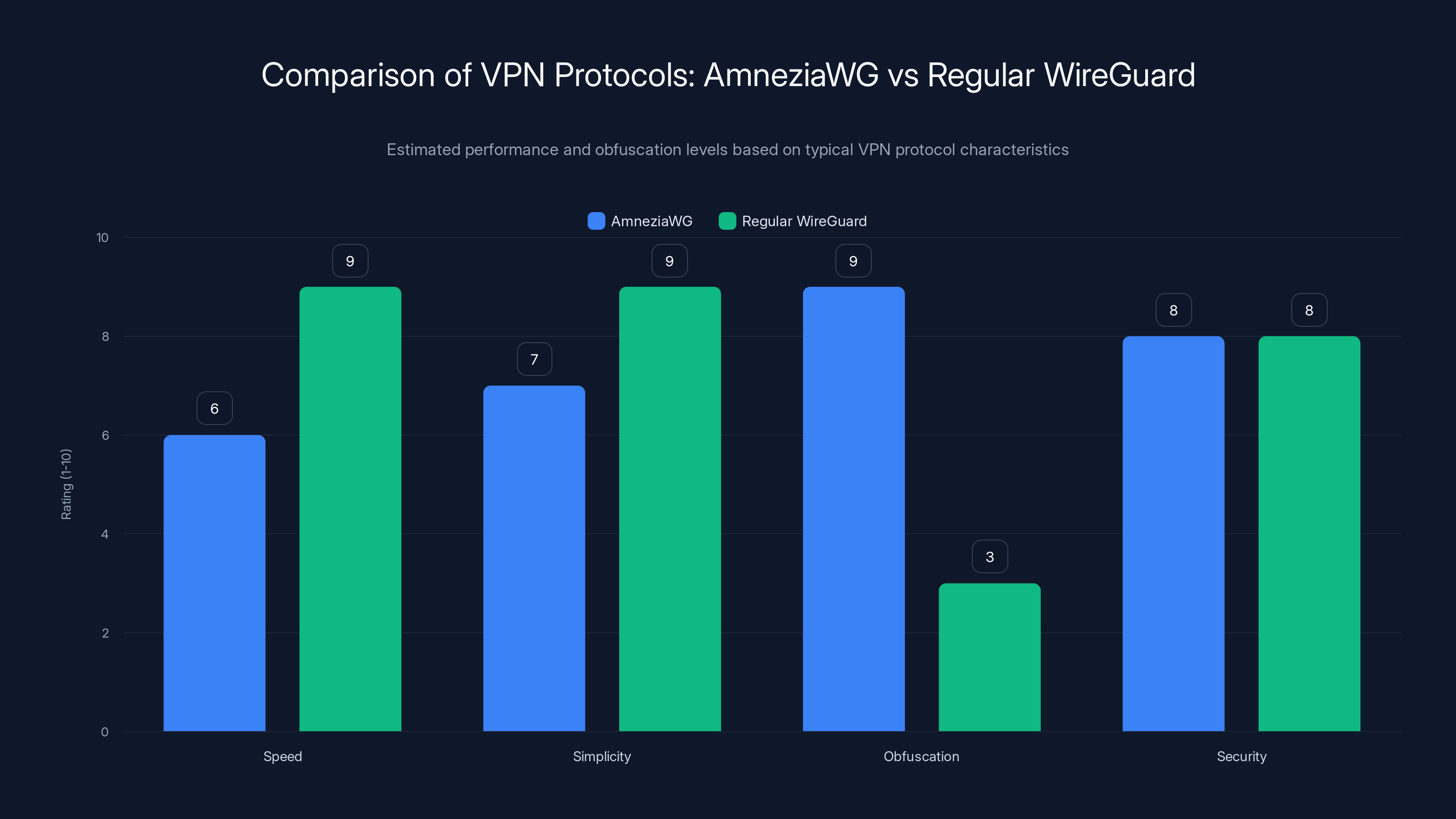 Comparison of VPN Protocols: AmneziaWG vs Regular WireGuard