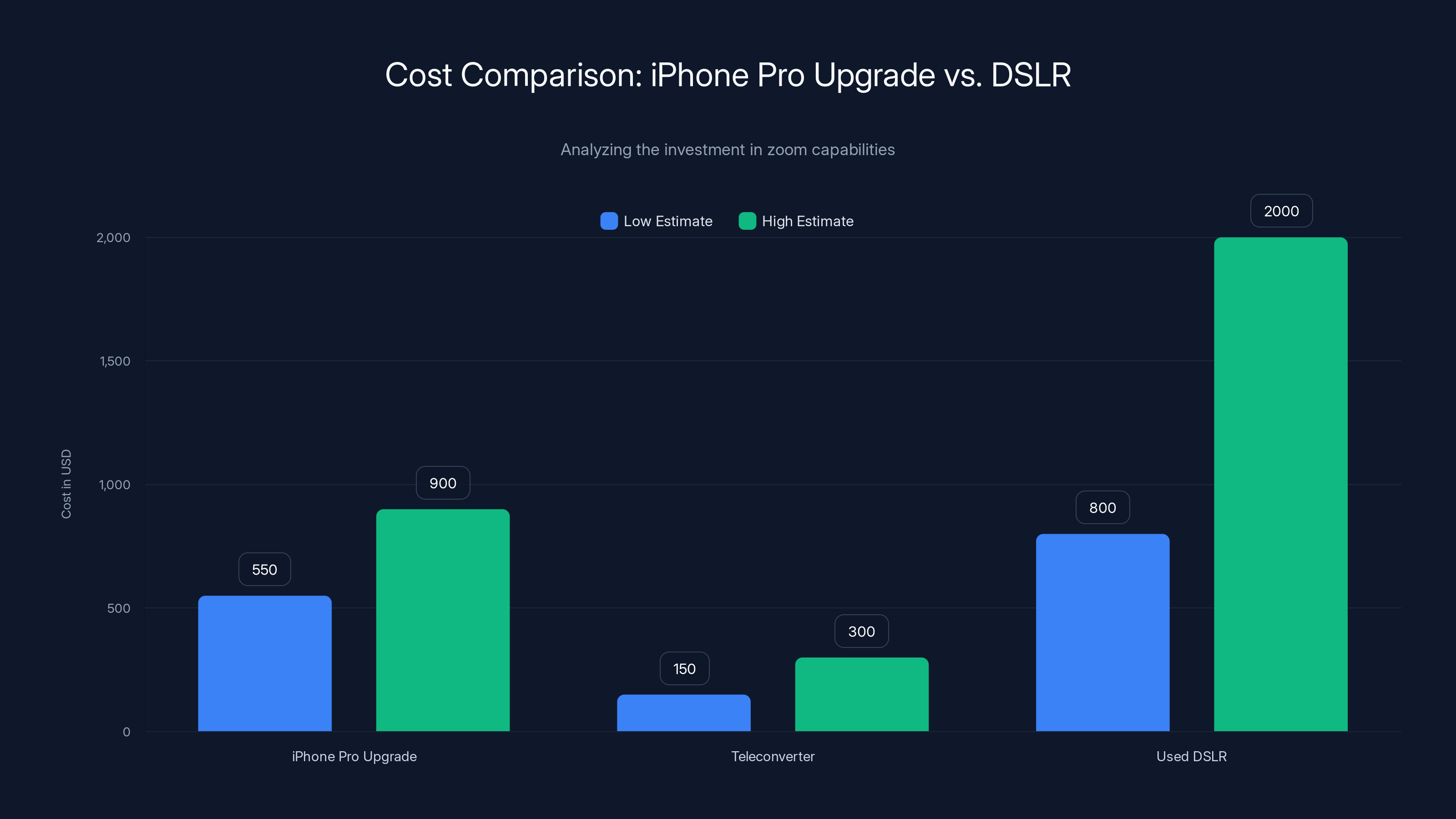 Cost Comparison: iPhone Pro Upgrade vs. DSLR