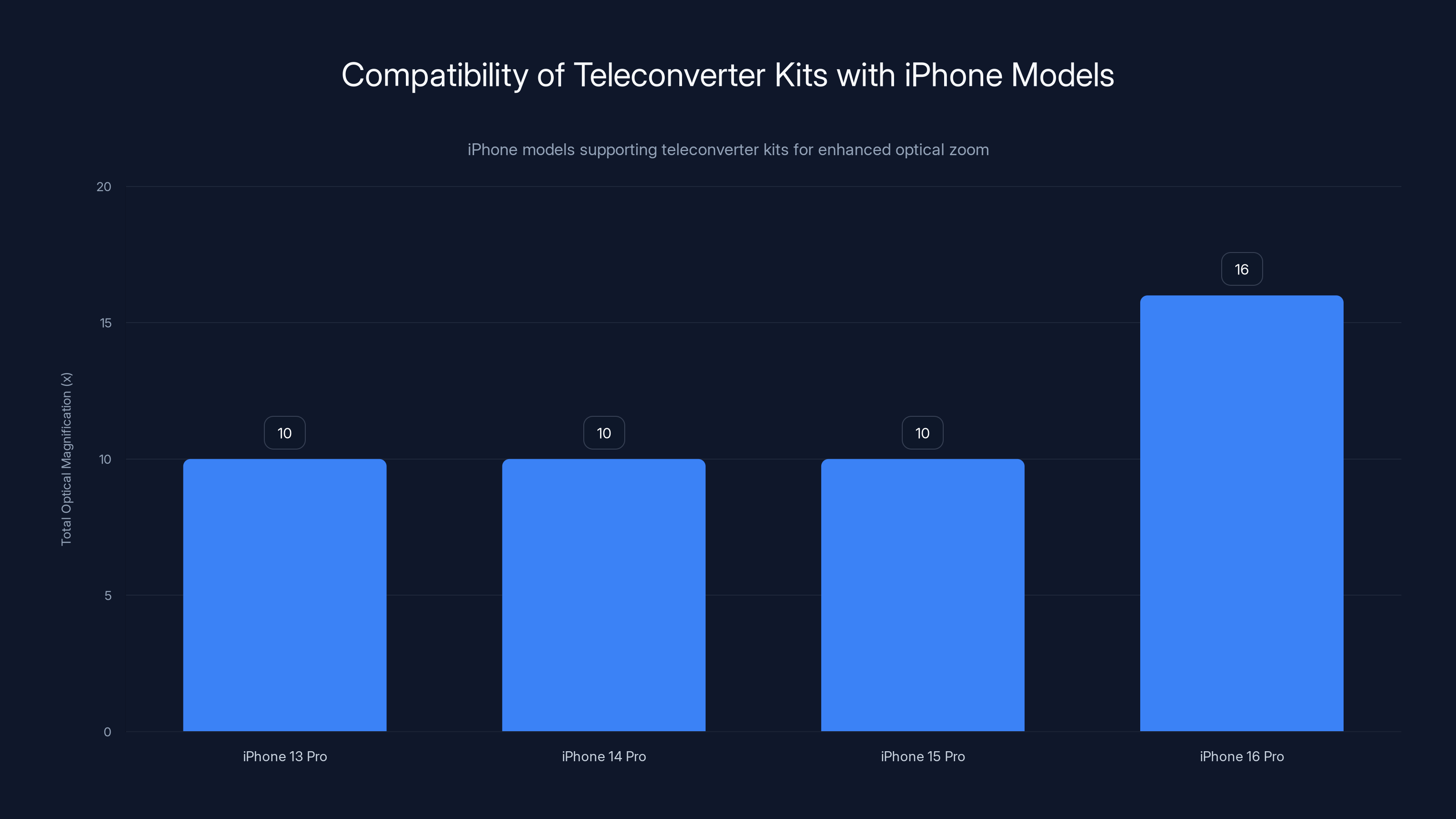 Compatibility of Teleconverter Kits with iPhone Models