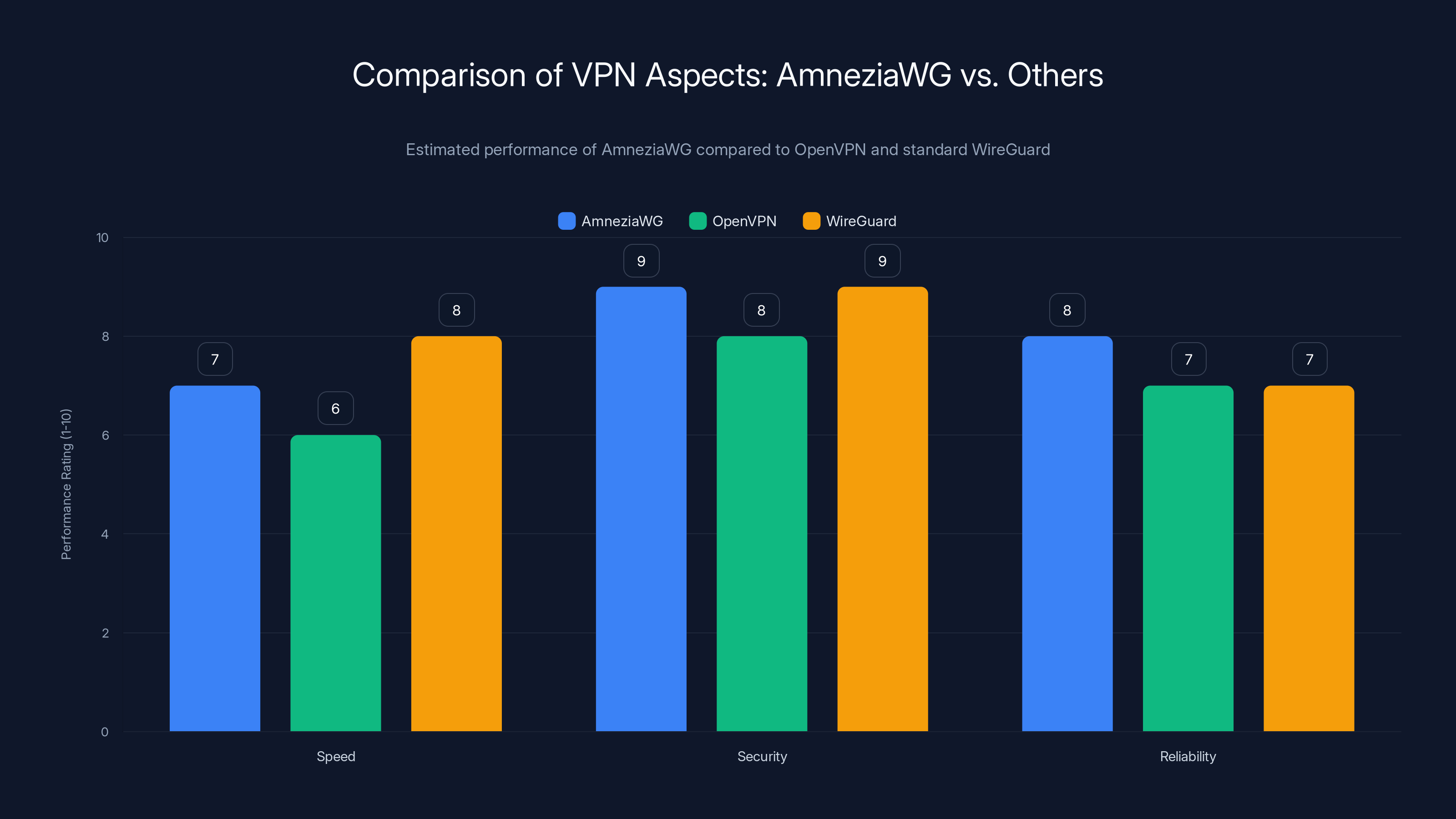 Comparison of VPN Aspects: AmneziaWG vs. Others