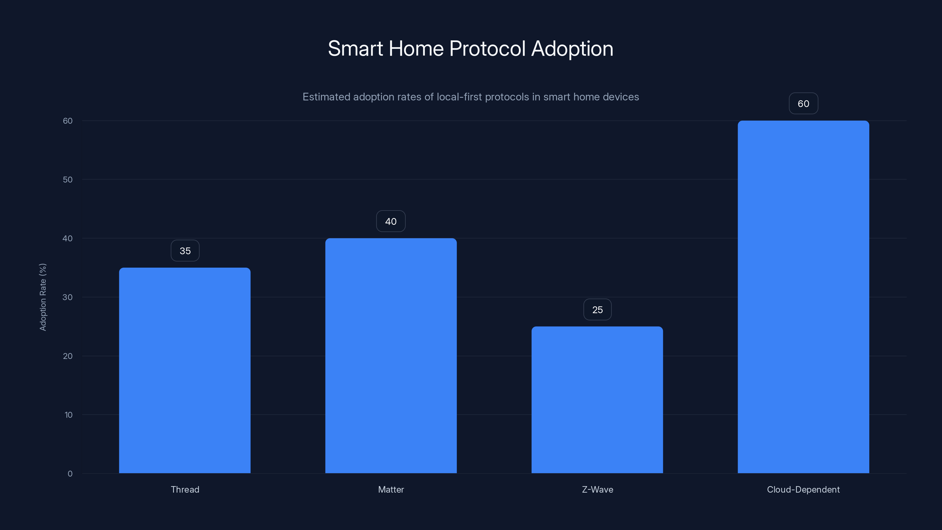 Smart Home Protocol Adoption