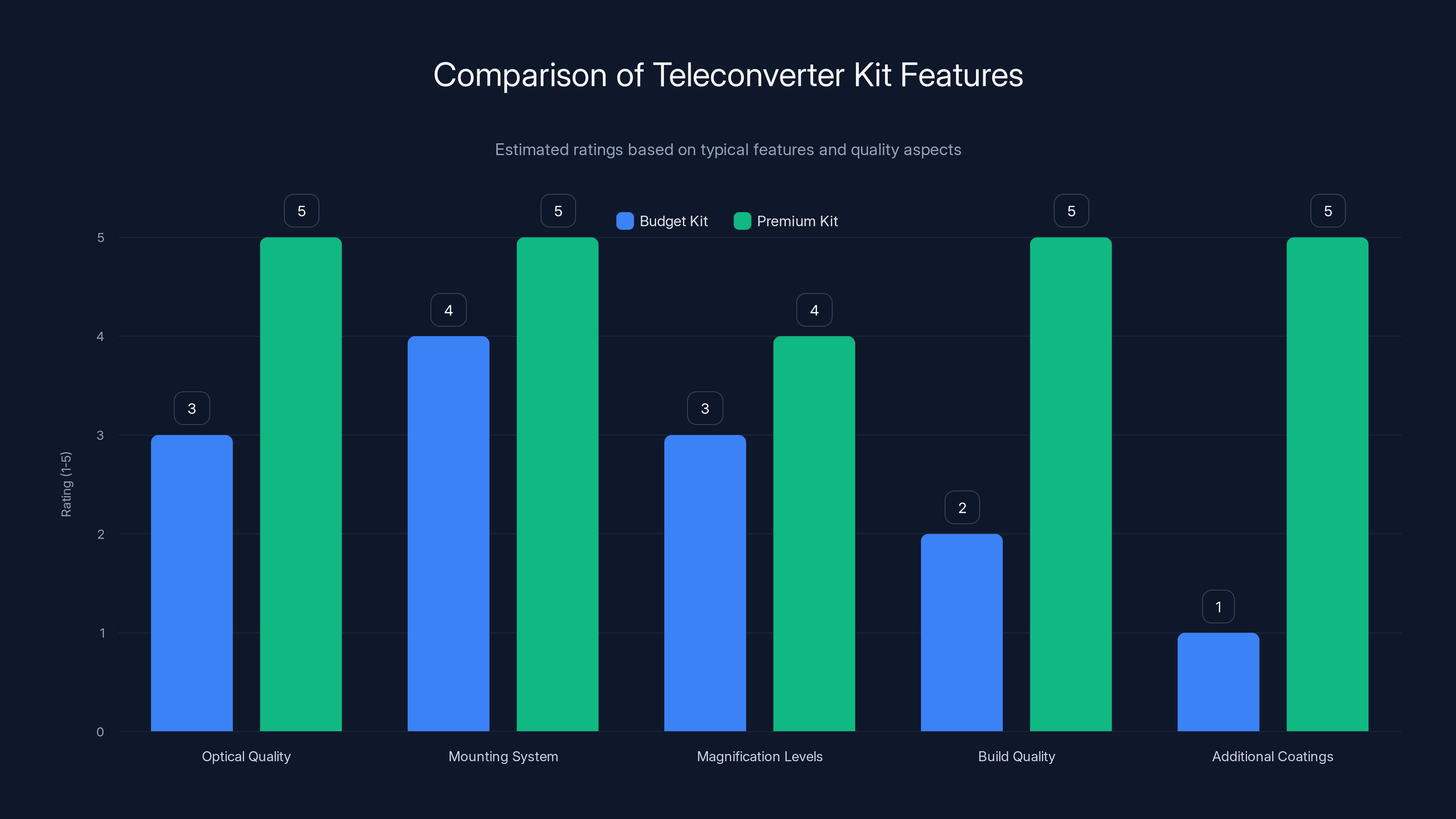 Comparison of Teleconverter Kit Features