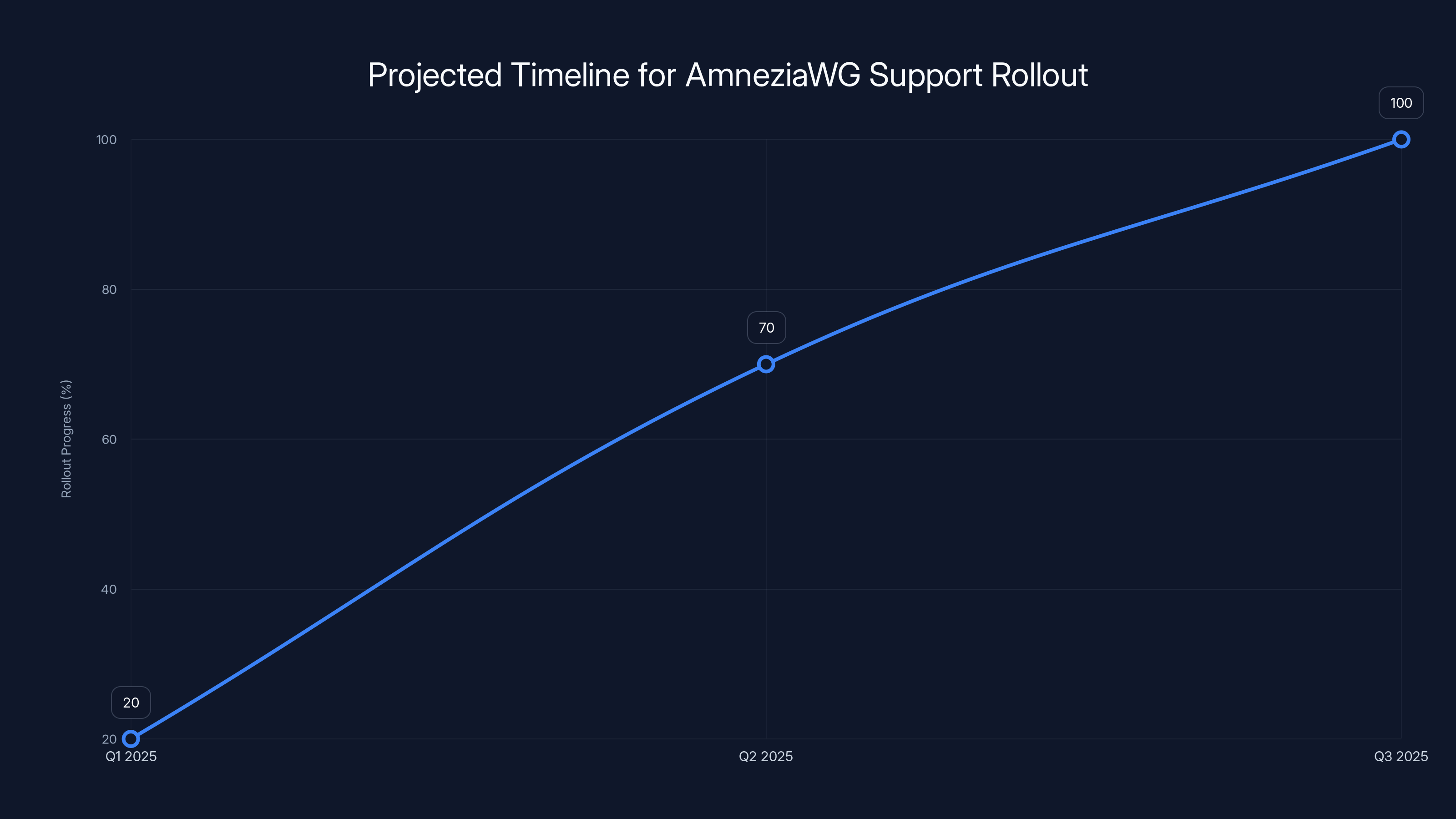 Projected Timeline for AmneziaWG Support Rollout