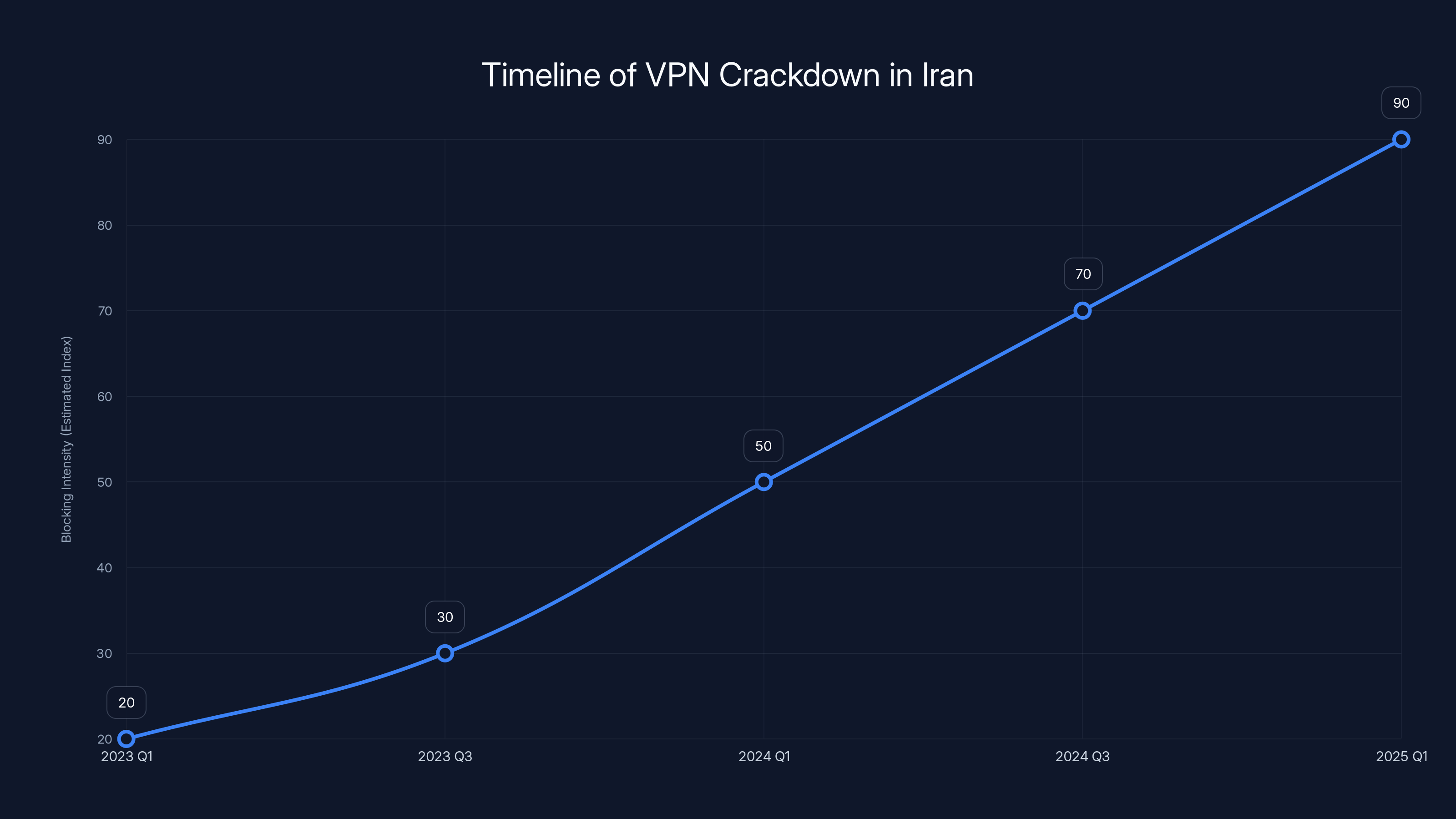 Timeline of VPN Crackdown in Iran