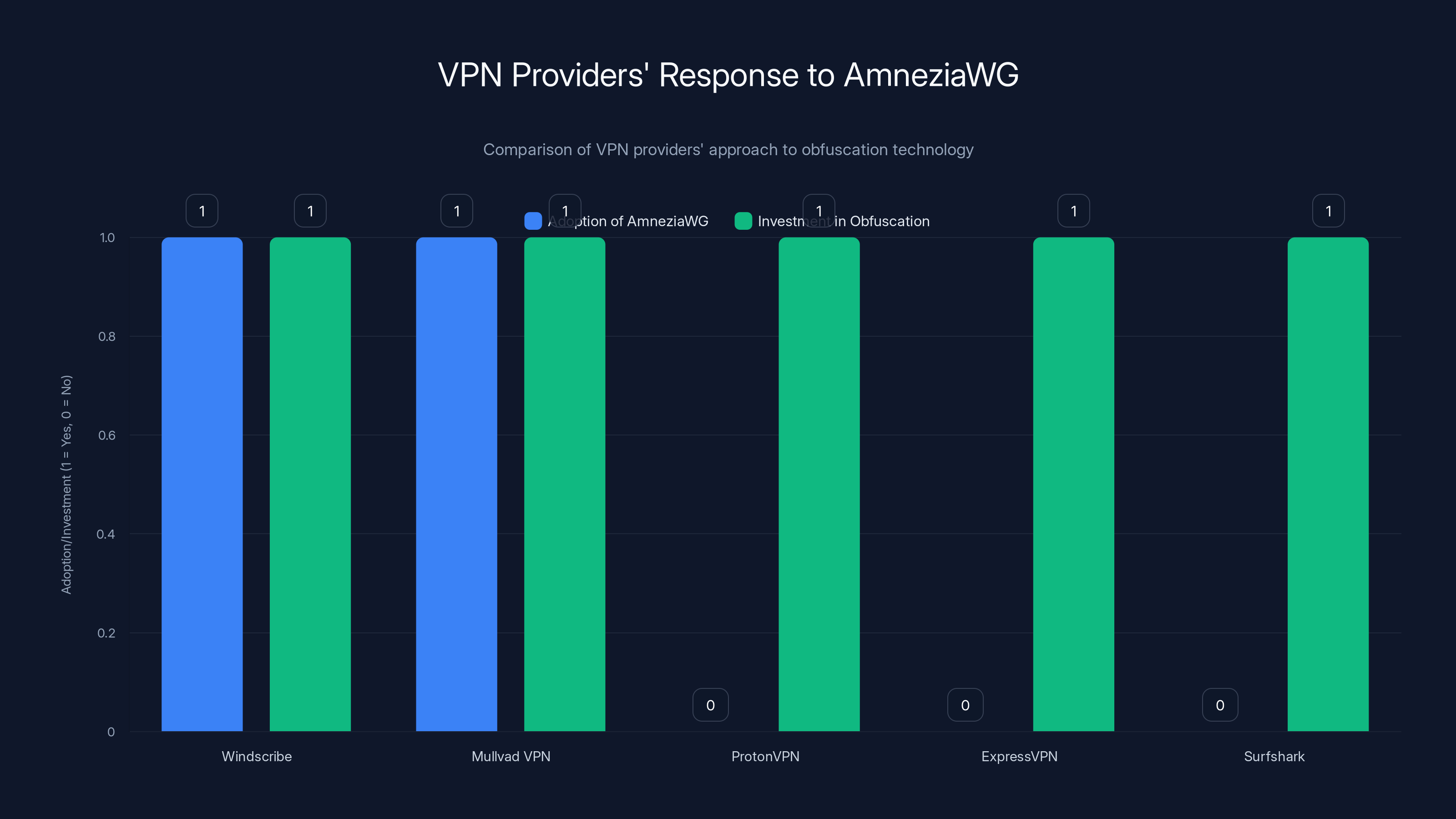 VPN Providers' Response to AmneziaWG