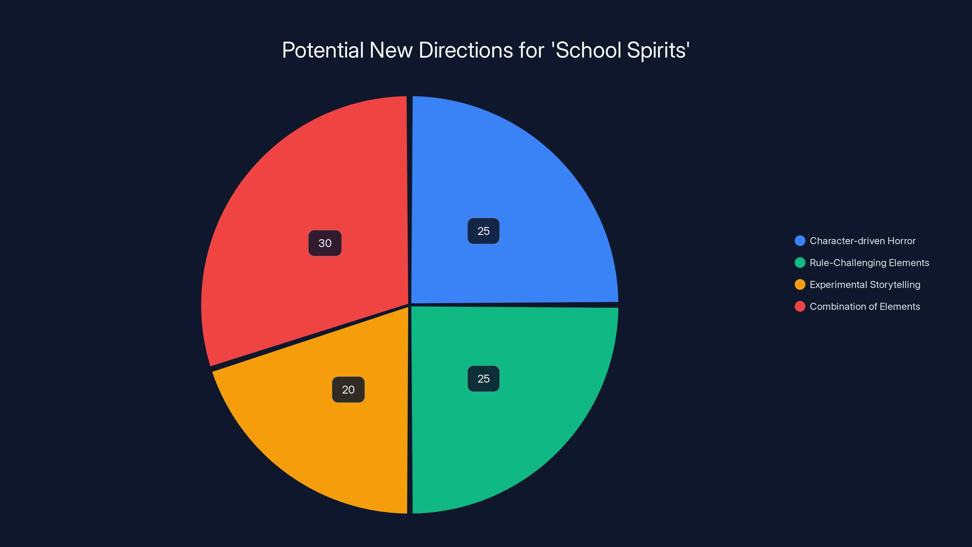 Potential New Directions for 'School Spirits'