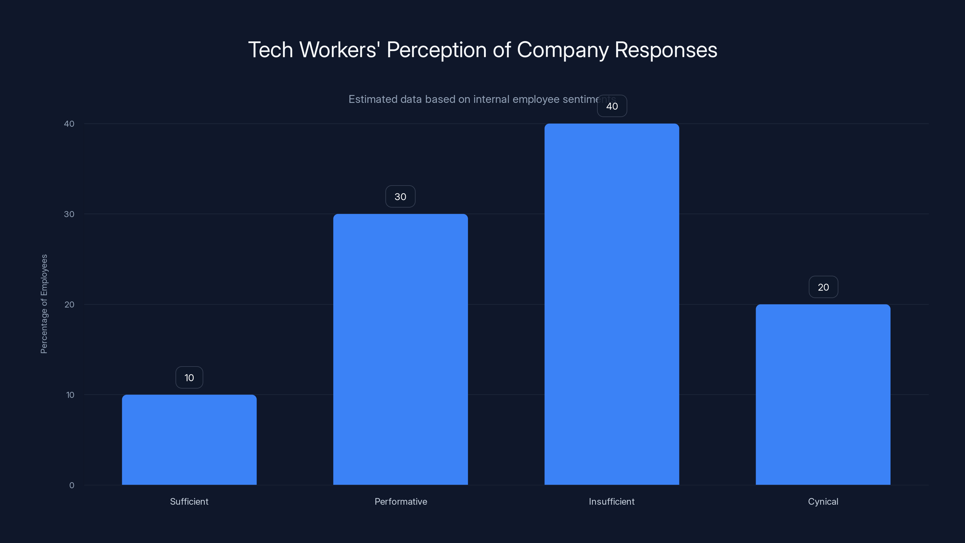 Tech Workers' Perception of Company Responses