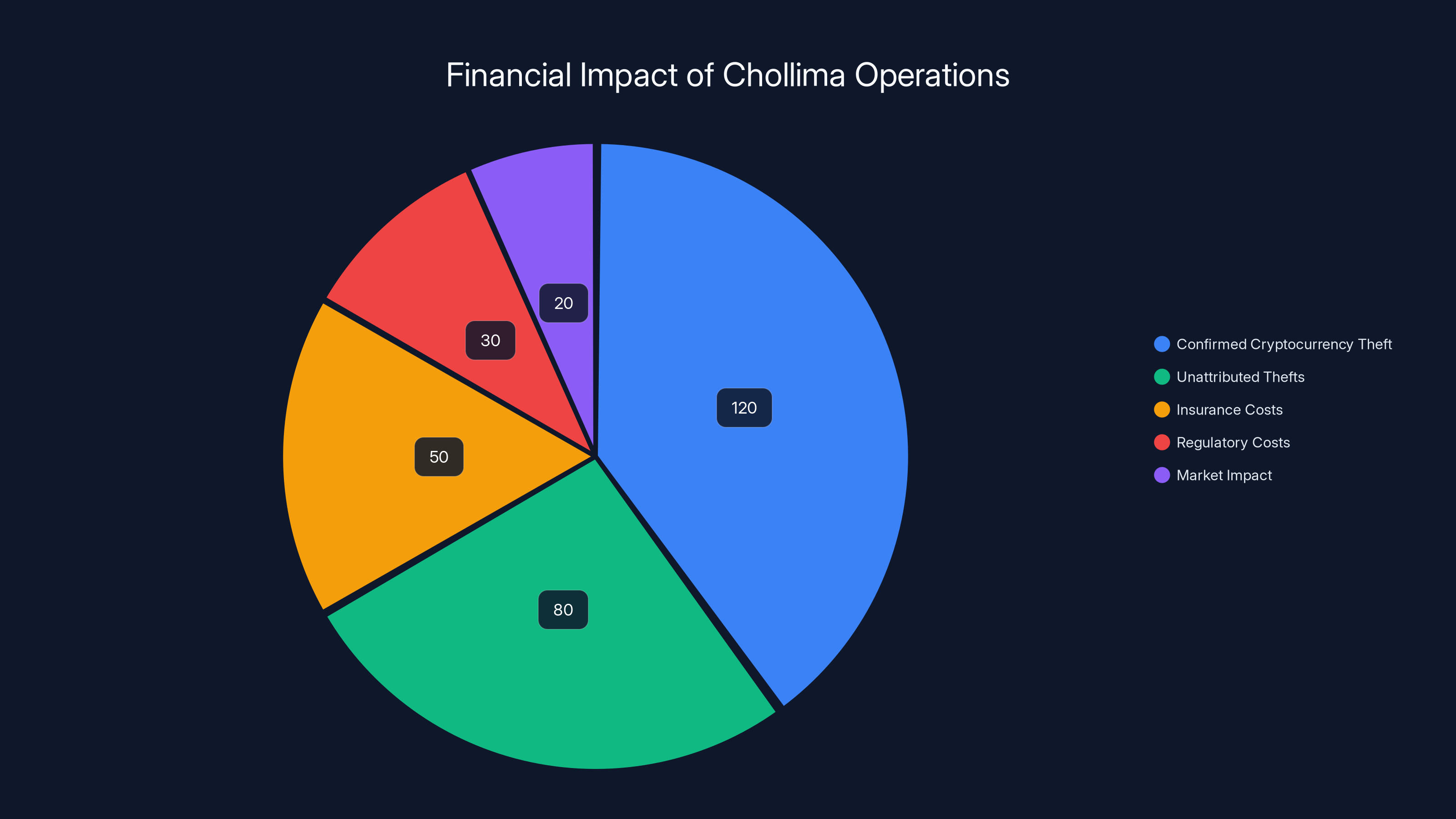 Financial Impact of Chollima Operations