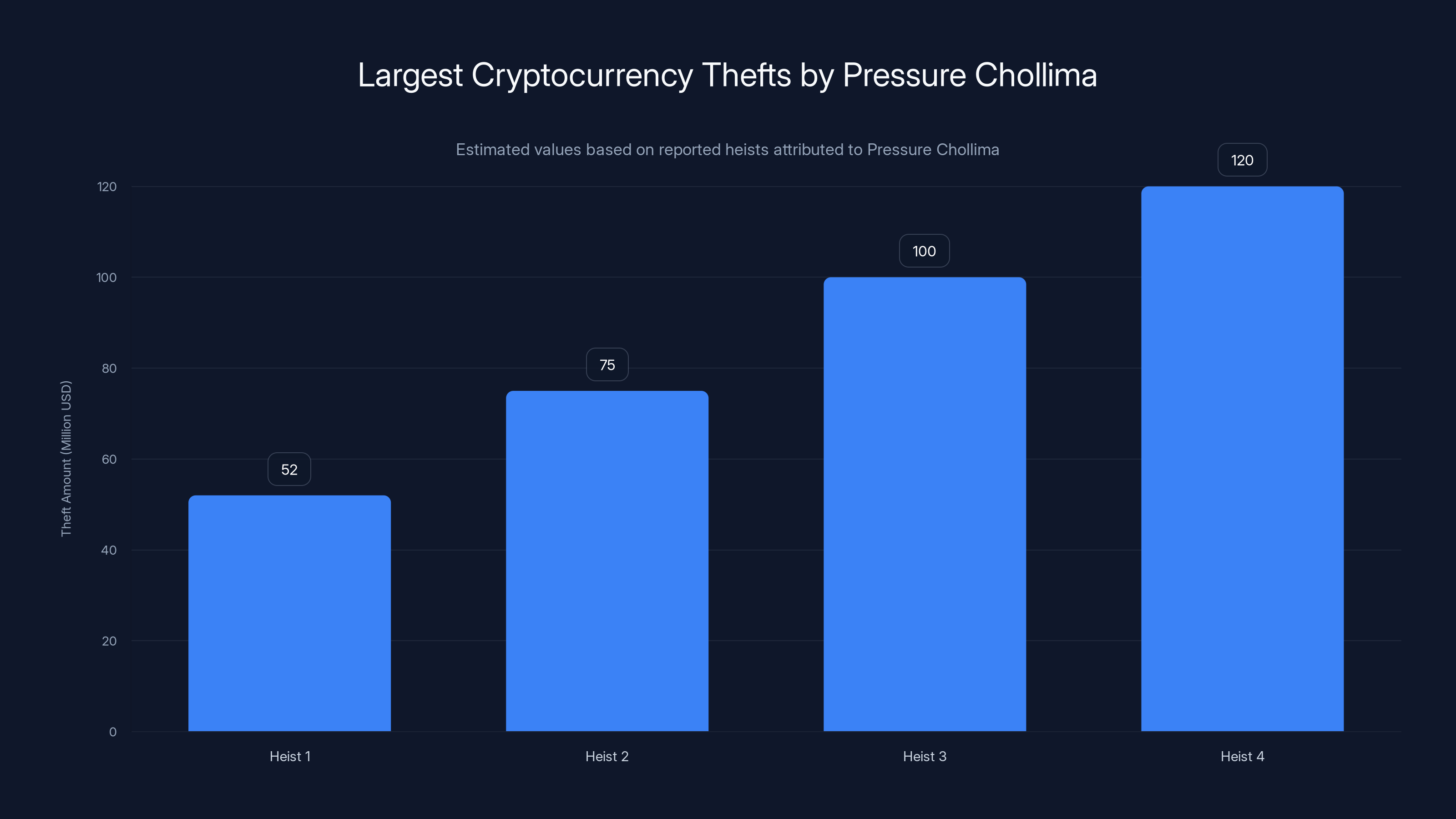 Largest Cryptocurrency Thefts by Pressure Chollima