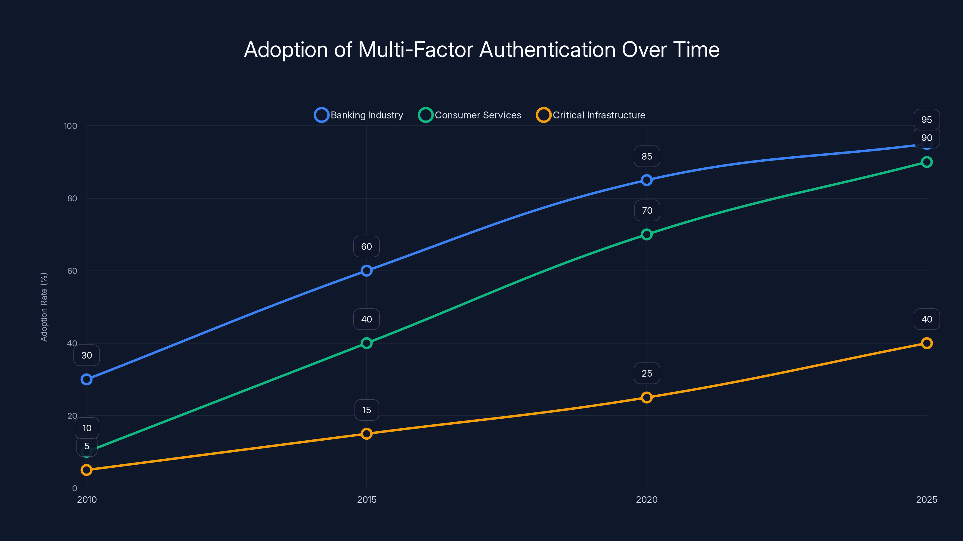 Adoption of Multi-Factor Authentication Over Time