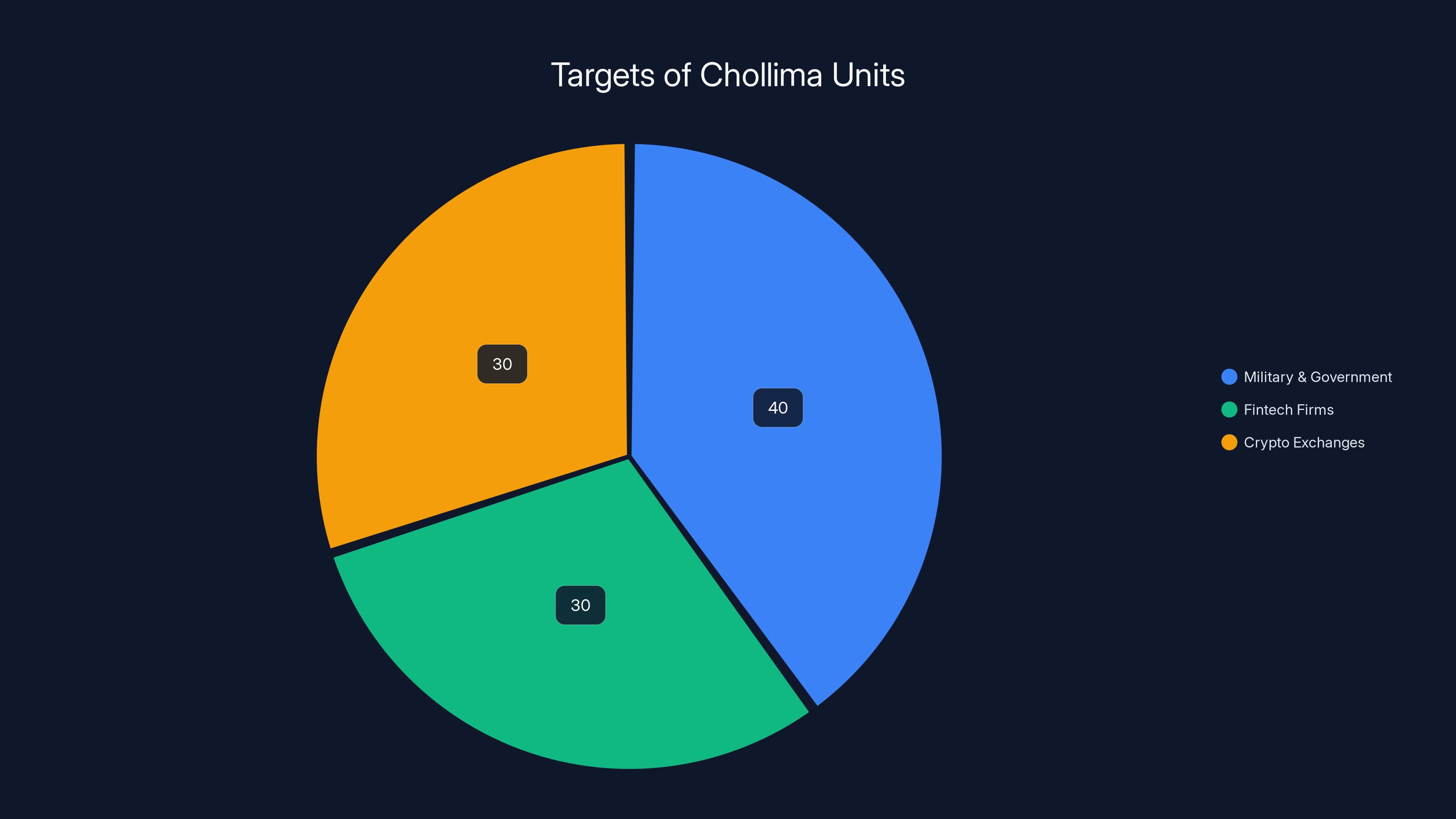 Targets of Chollima Units
