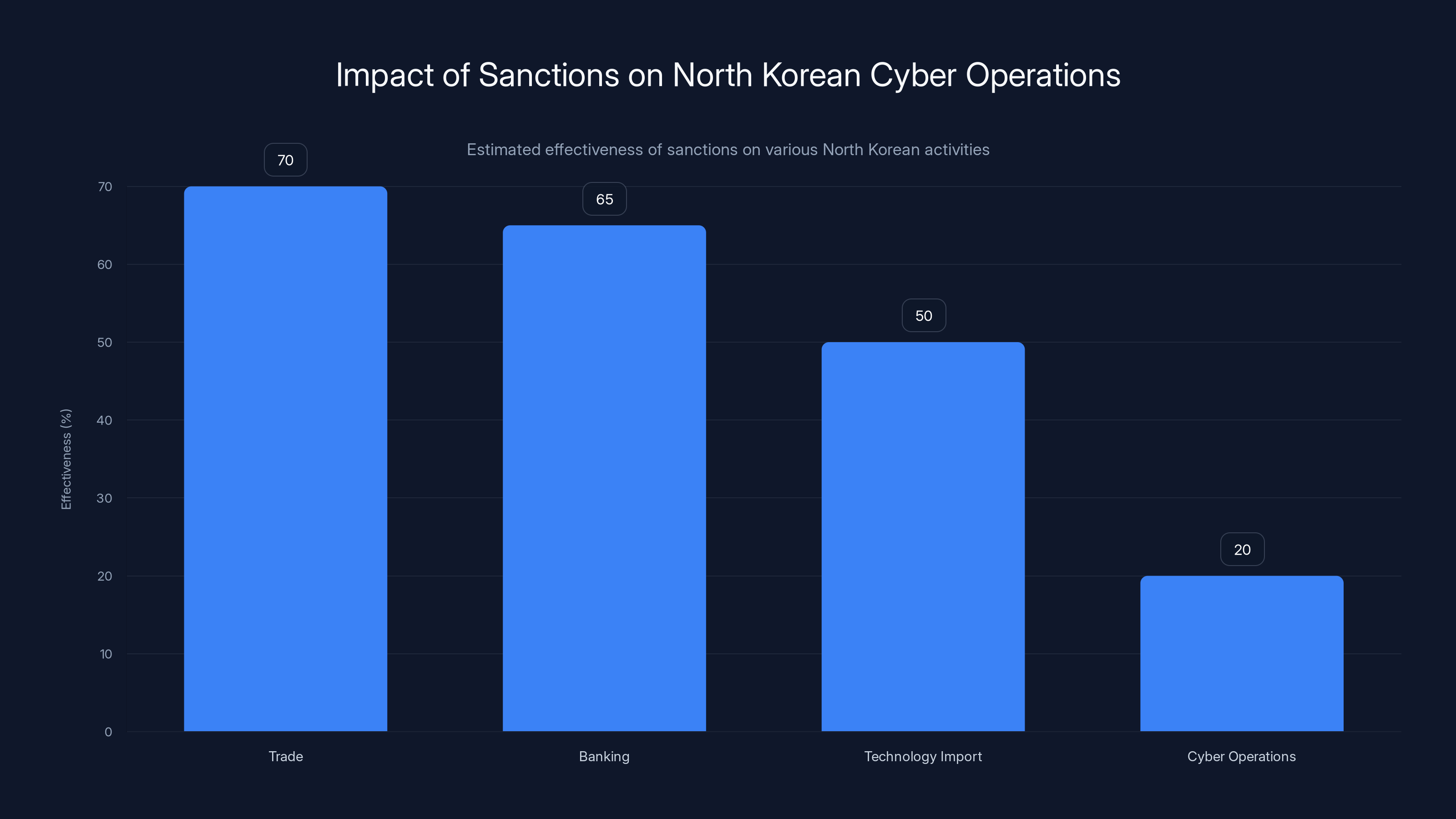 Impact of Sanctions on North Korean Cyber Operations