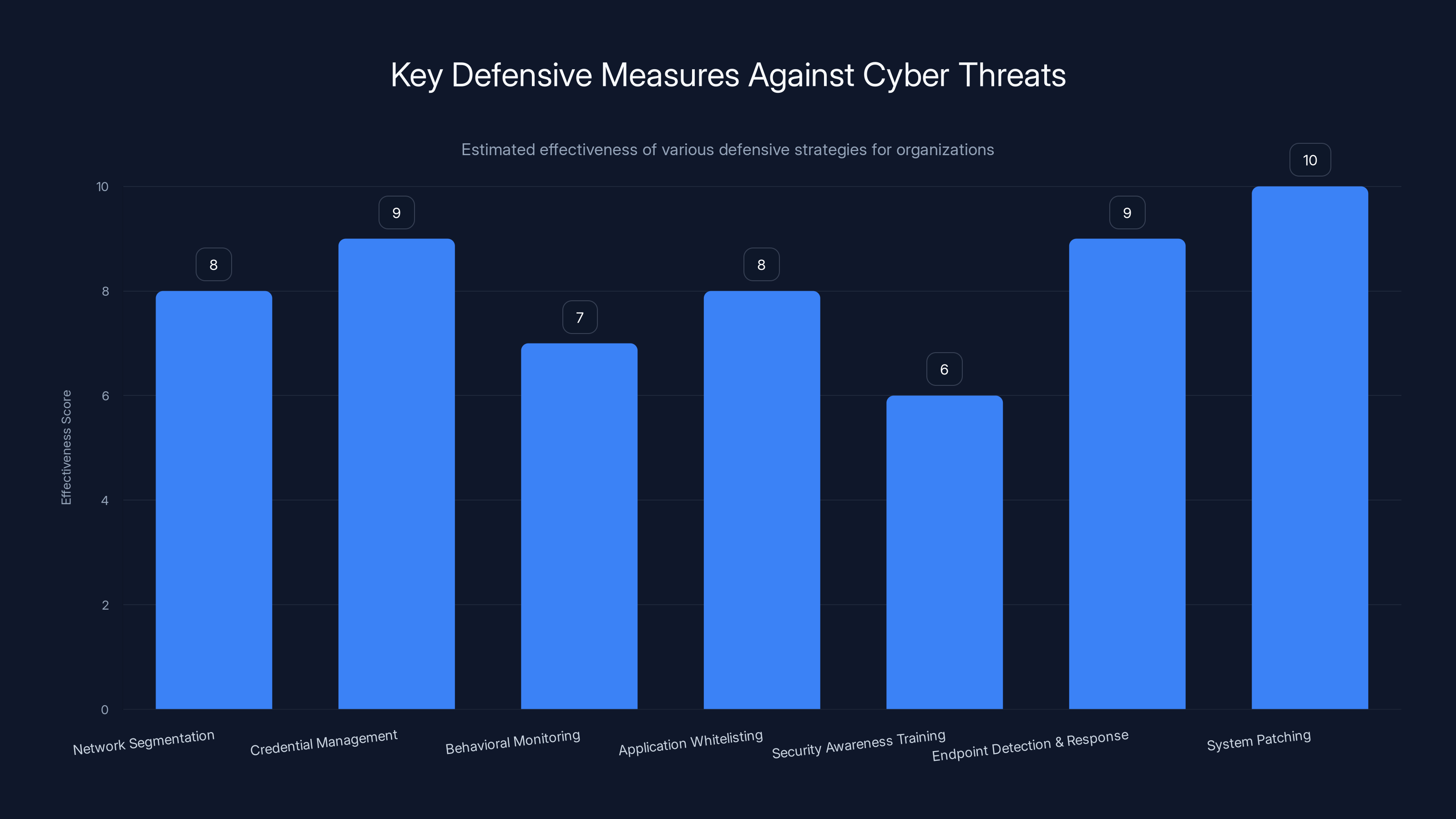 Key Defensive Measures Against Cyber Threats