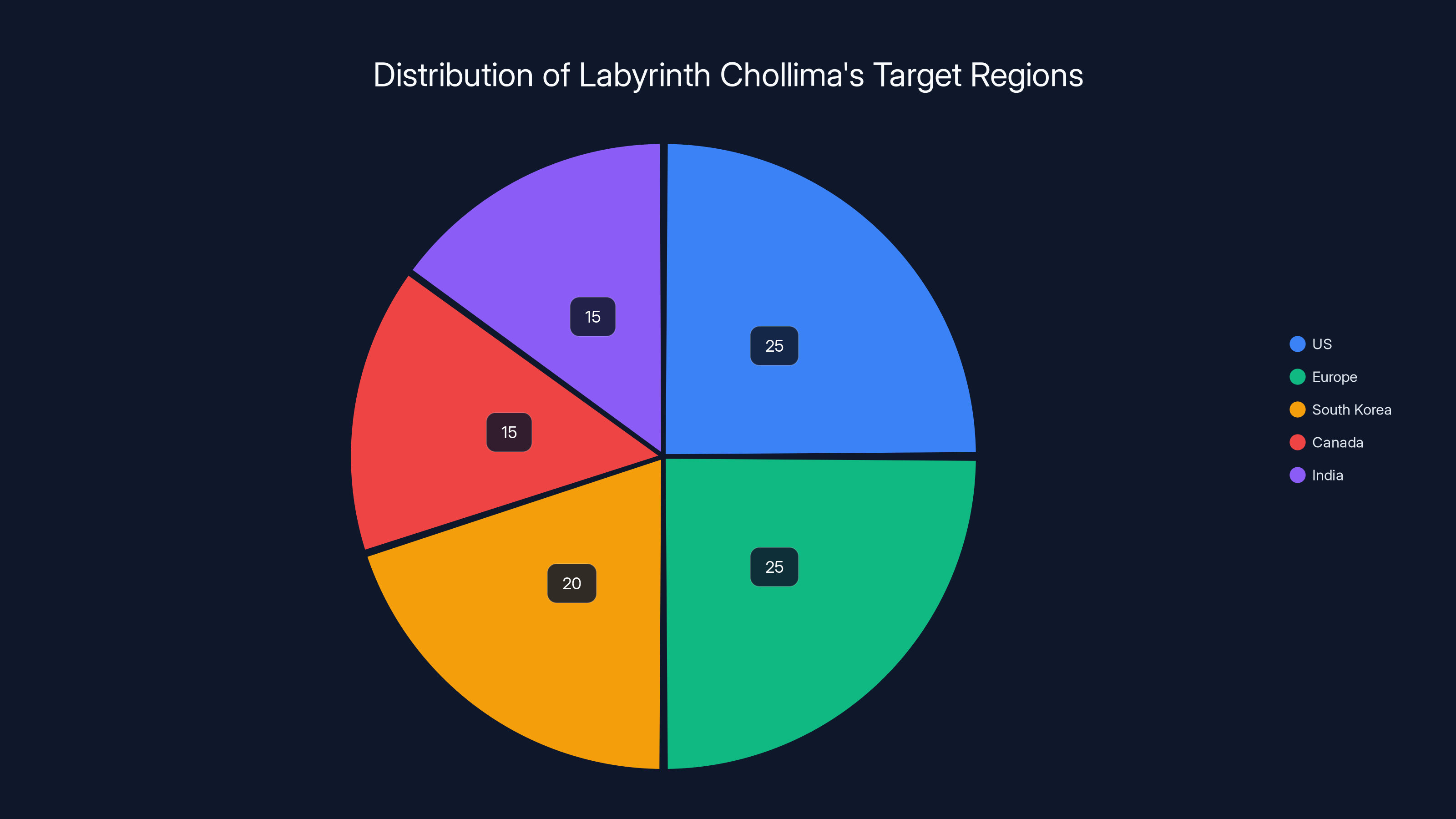 Distribution of Labyrinth Chollima's Target Regions