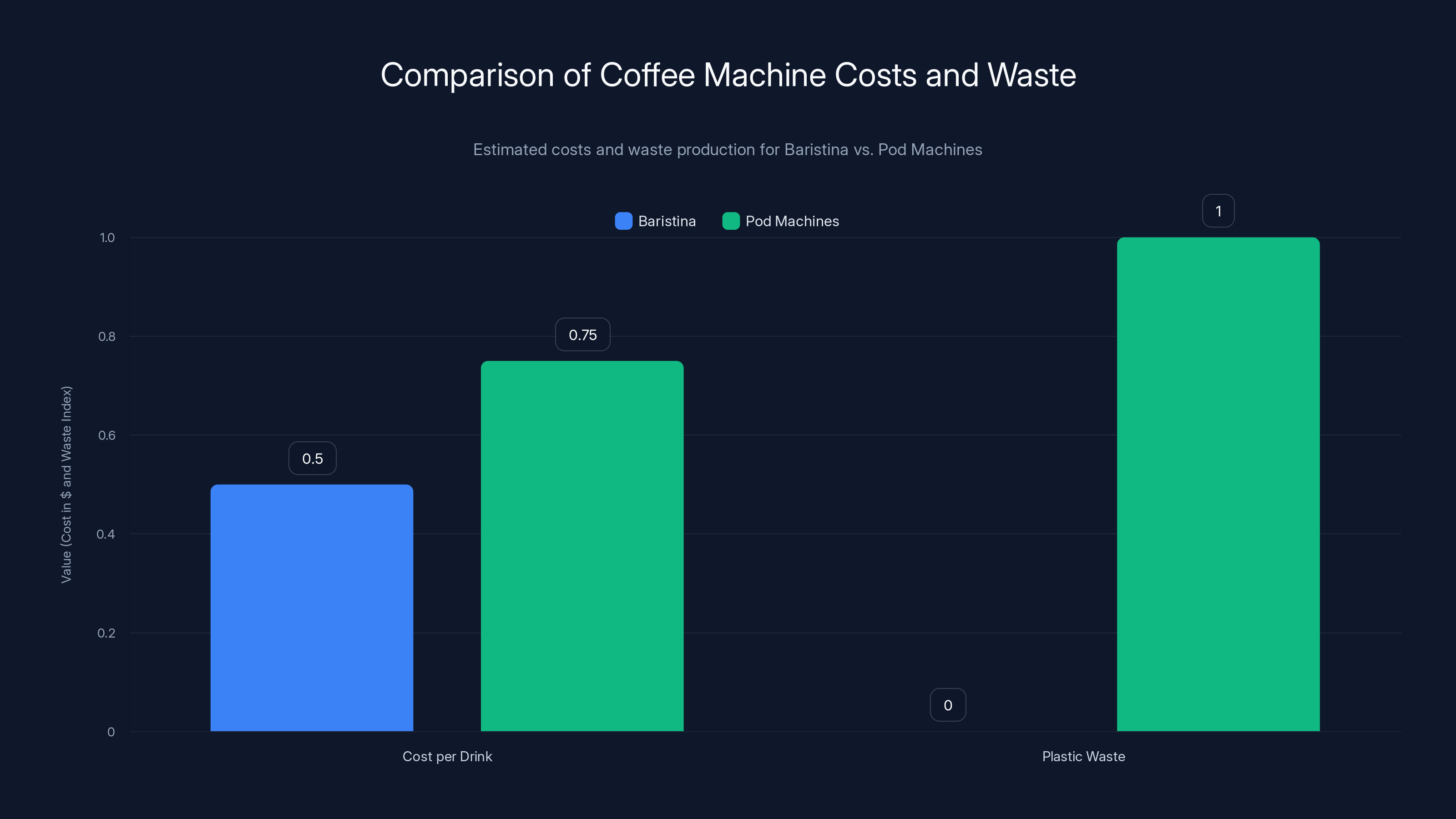 Comparison of Coffee Machine Costs and Waste