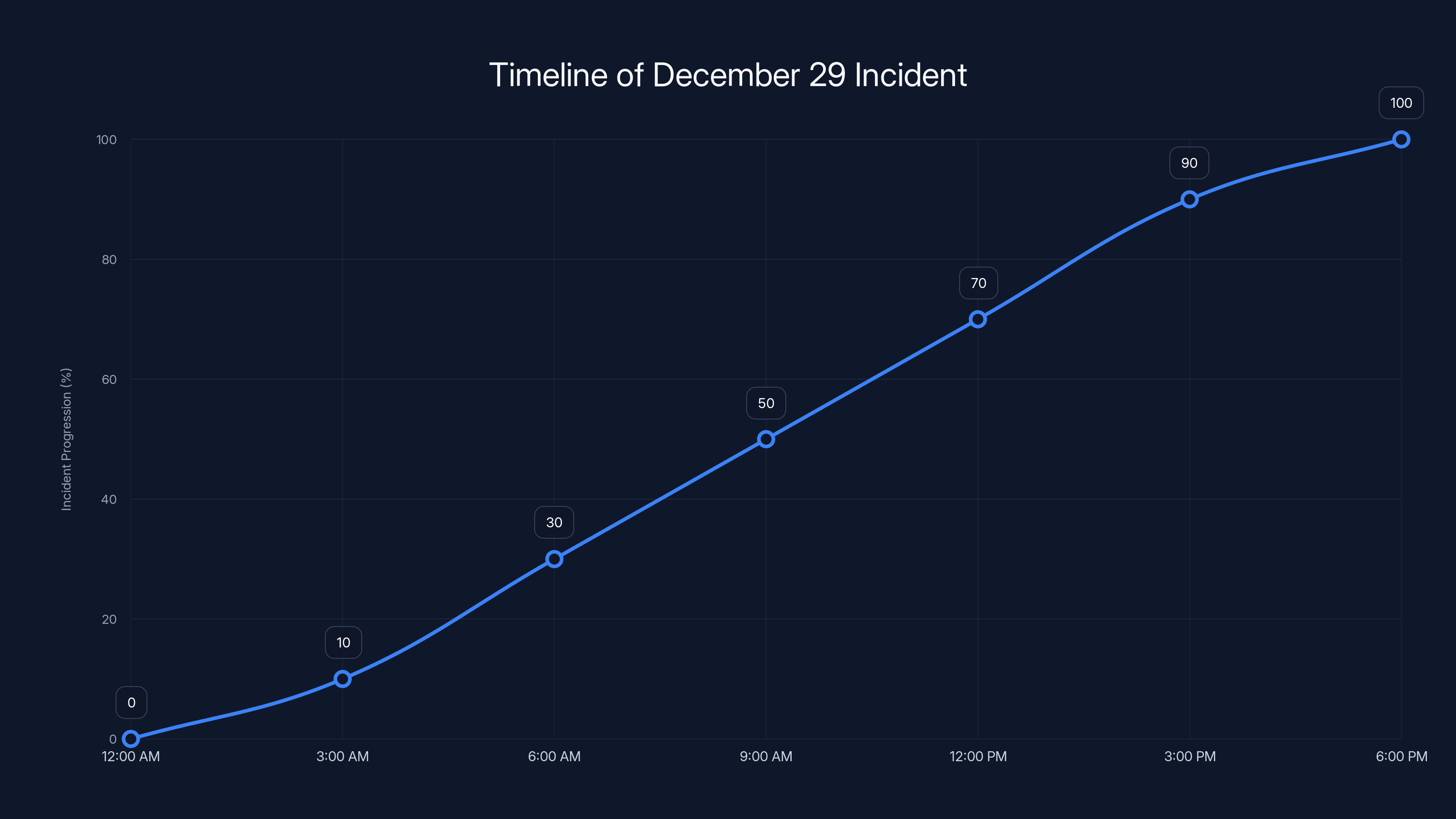 Timeline of December 29 Incident