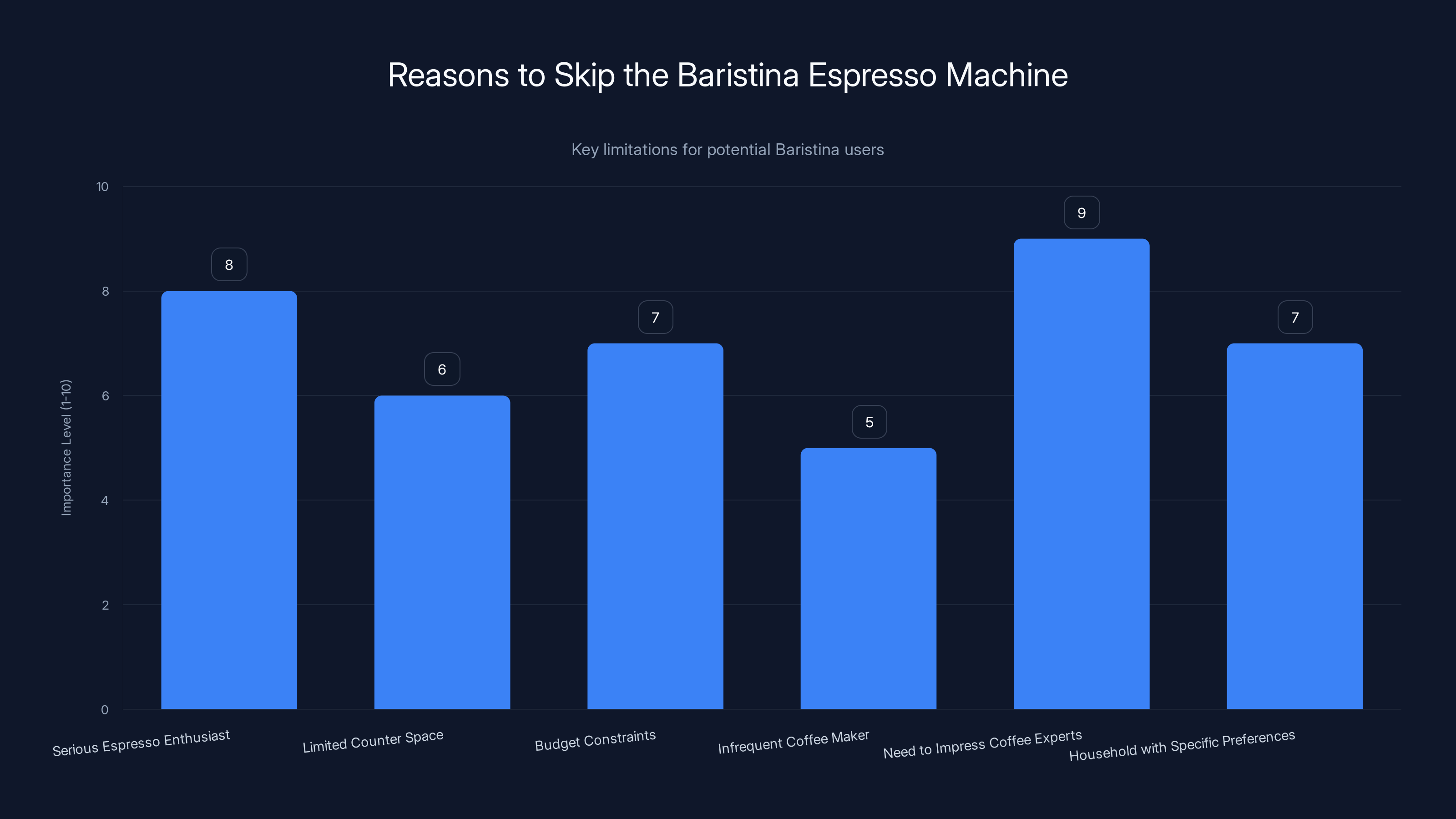 Reasons to Skip the Baristina Espresso Machine
