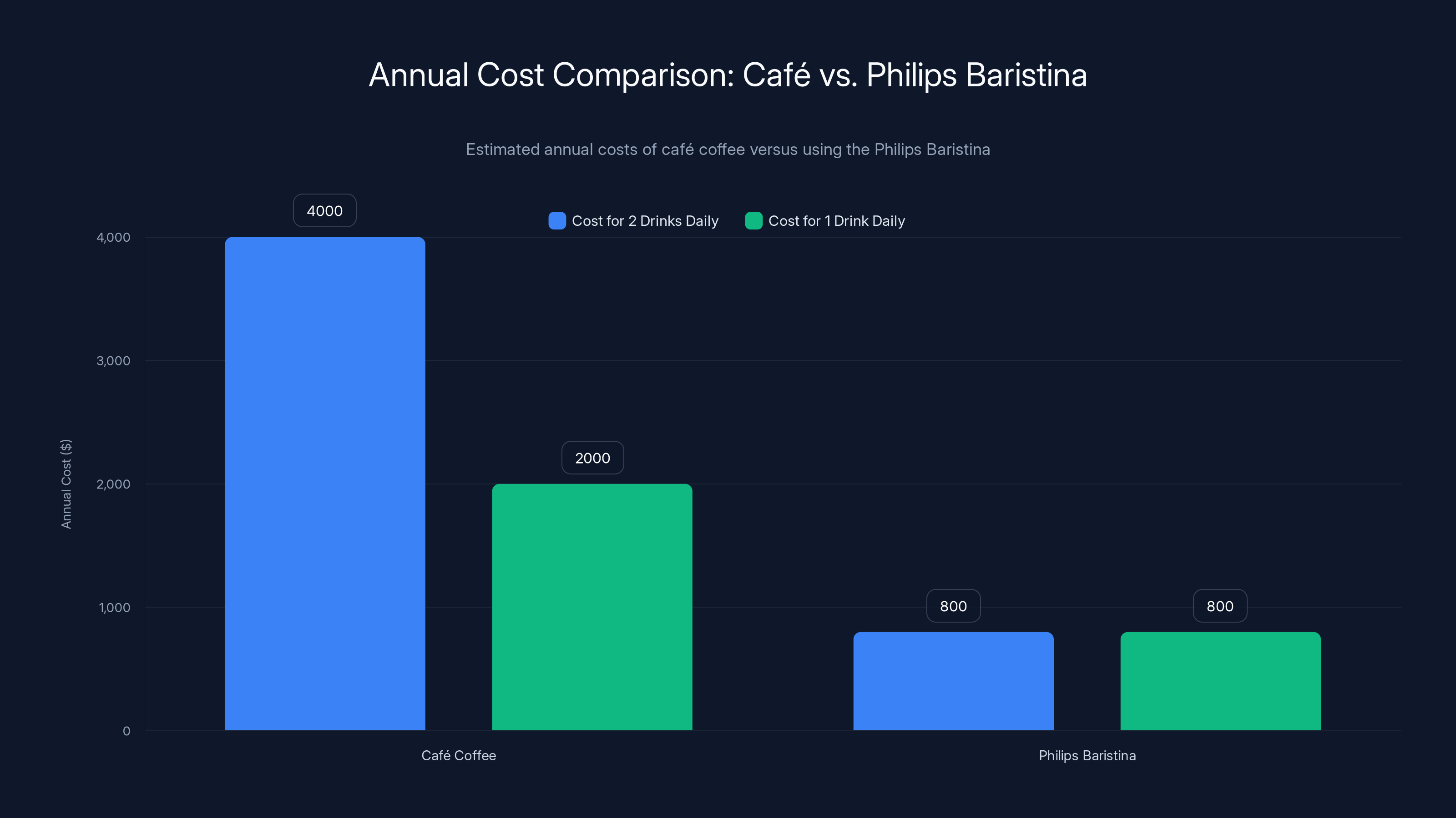 Annual Cost Comparison: Café vs. Philips Baristina
