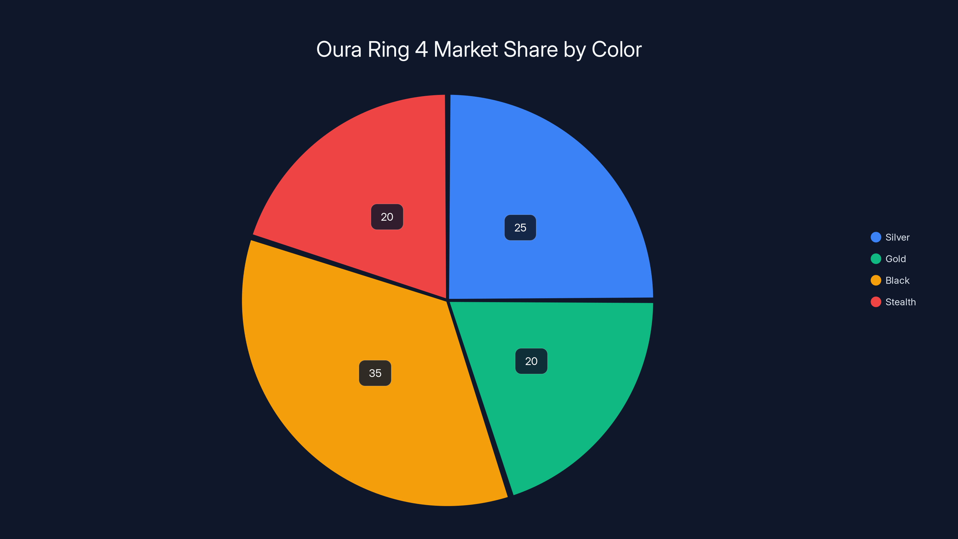 Oura Ring 4 Market Share by Color