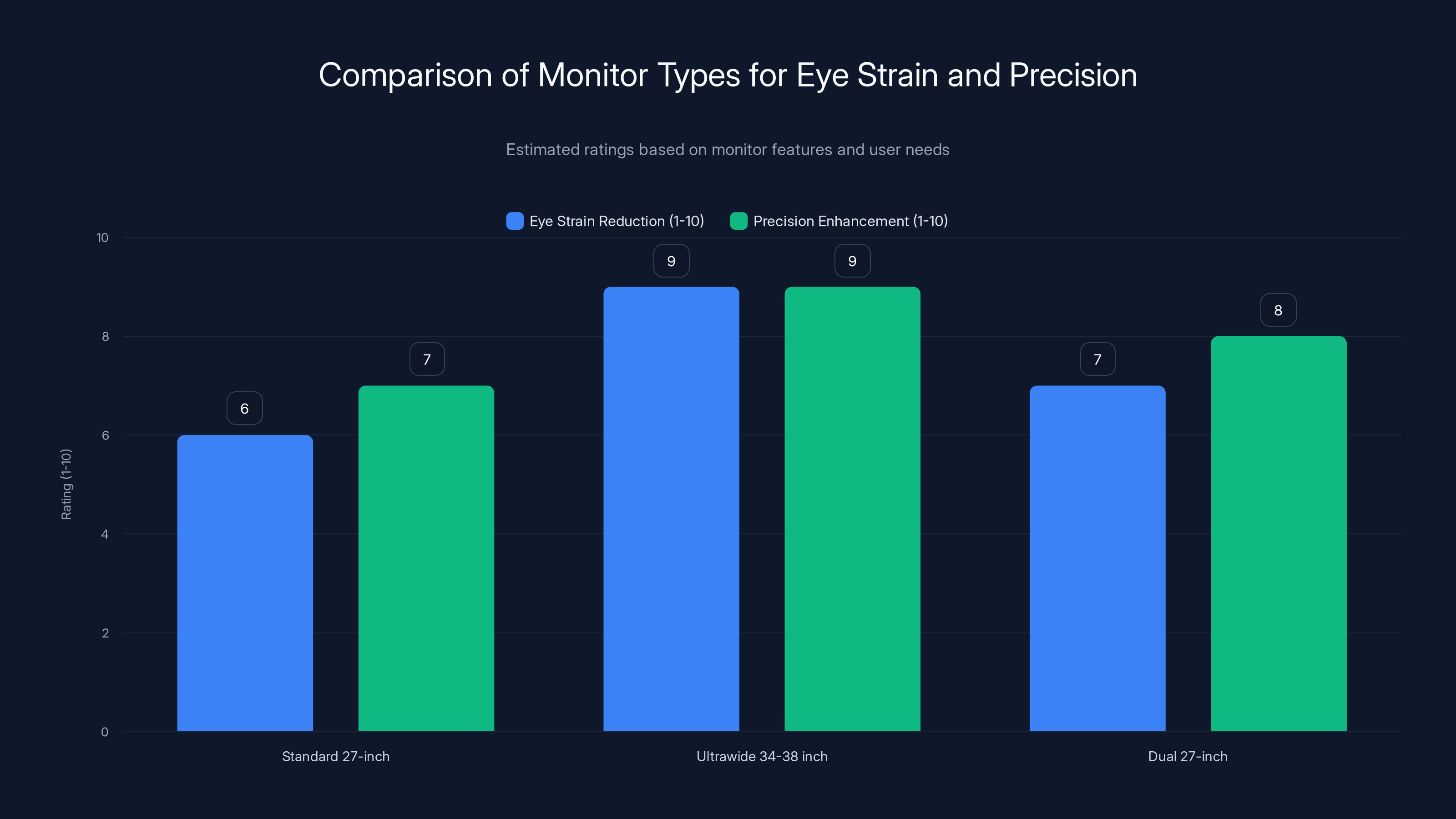 Comparison of Monitor Types for Eye Strain and Precision
