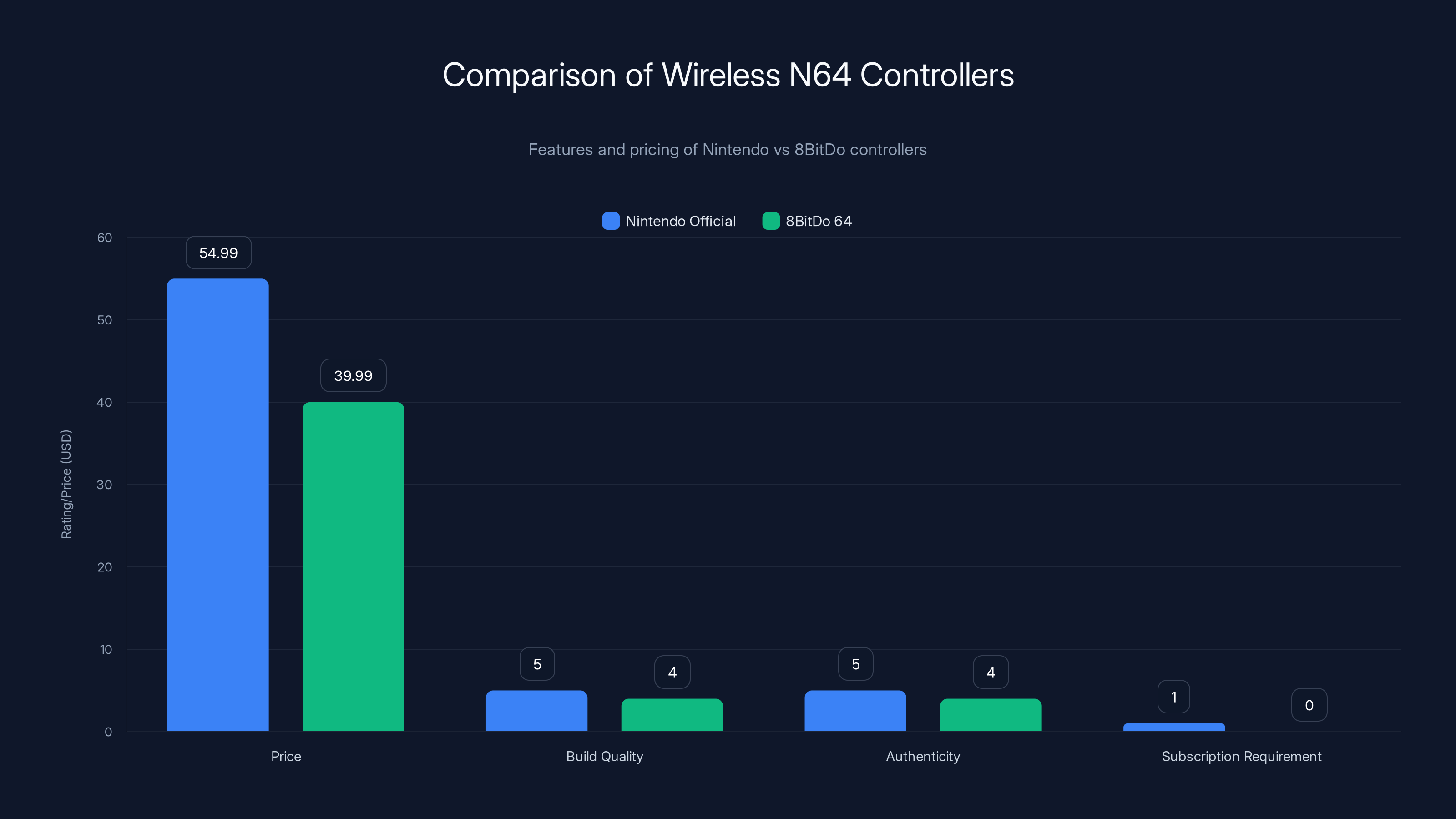 Comparison of Wireless N64 Controllers