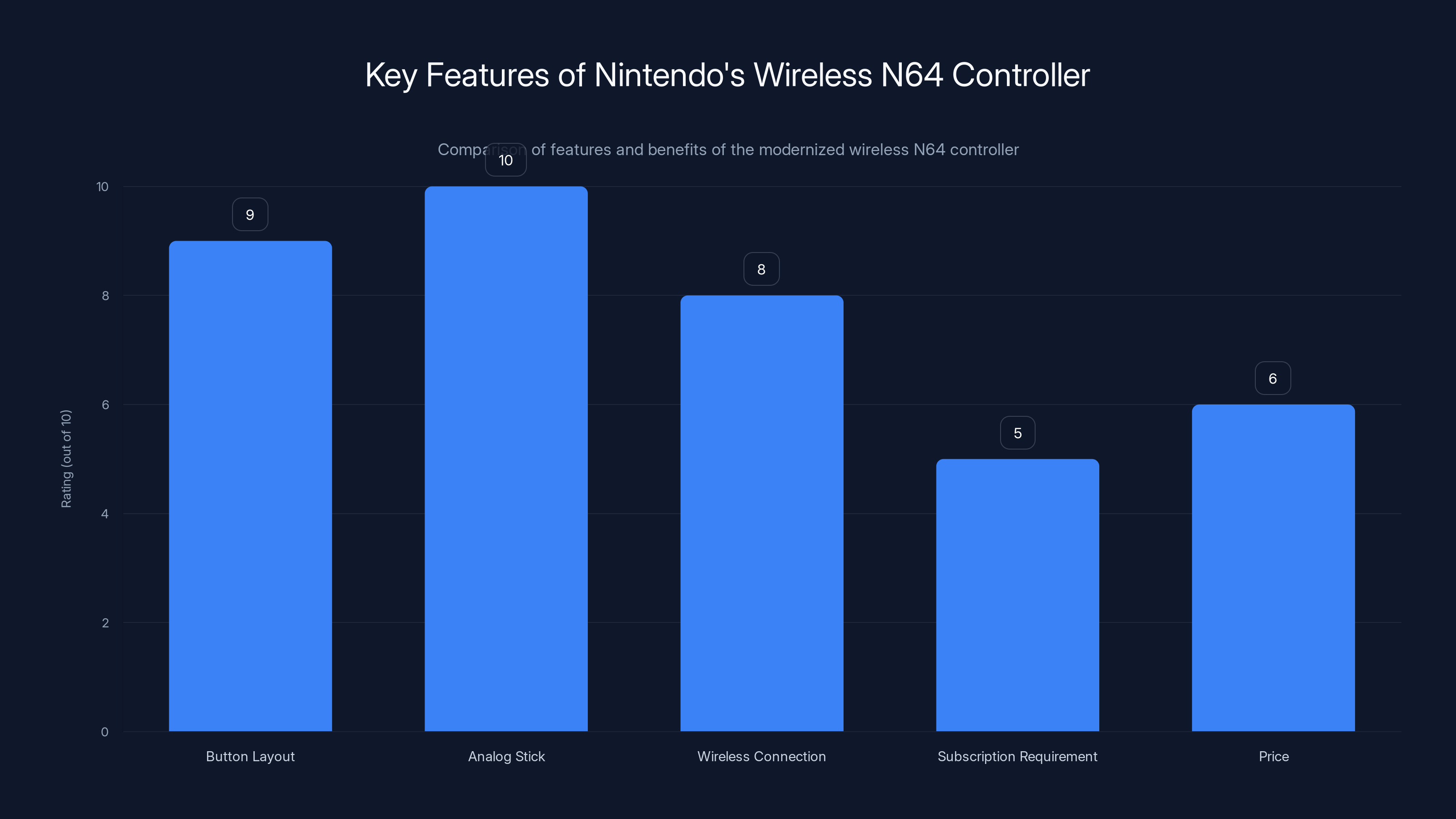 Key Features of Nintendo's Wireless N64 Controller