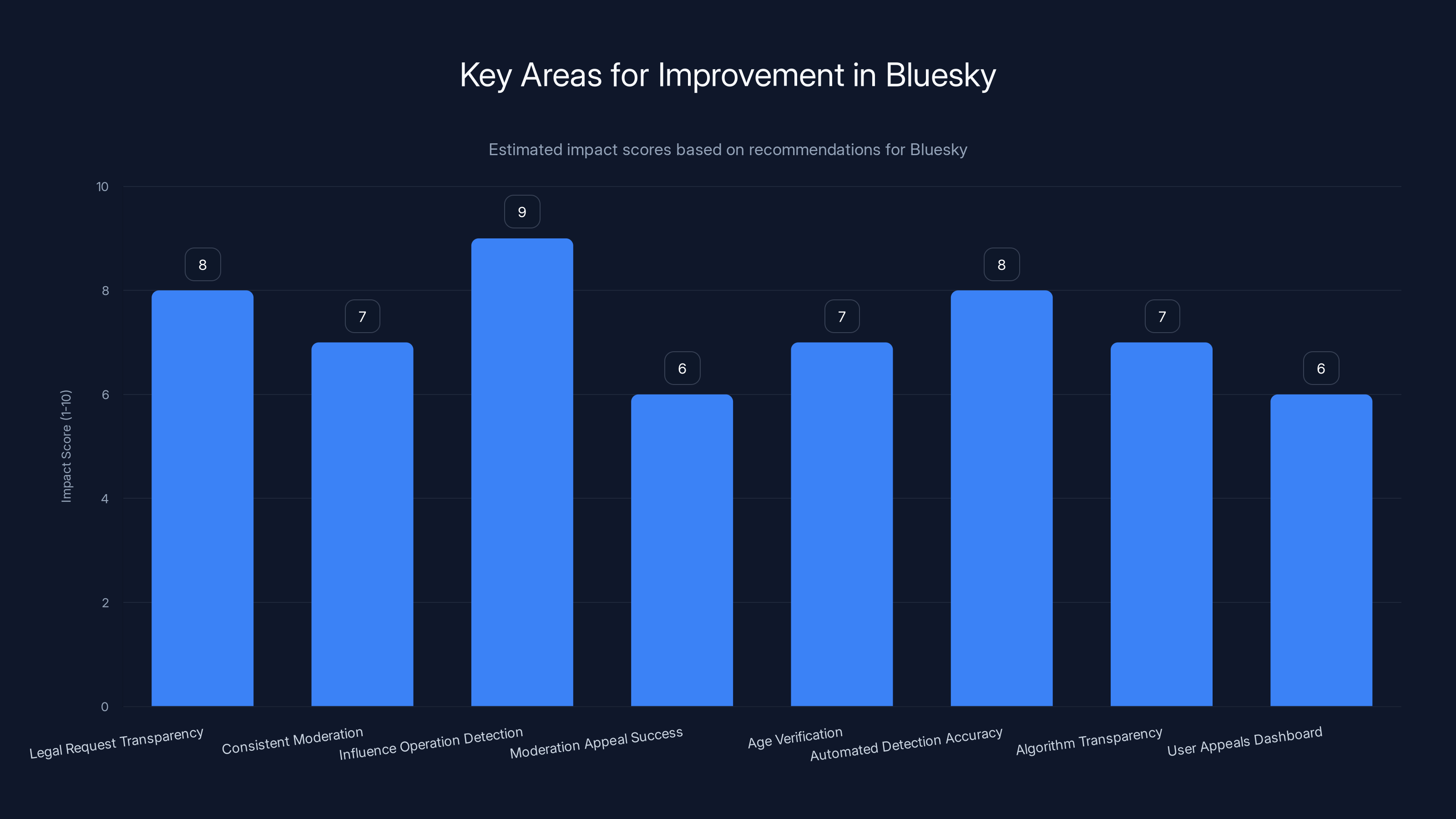 Key Areas for Improvement in Bluesky