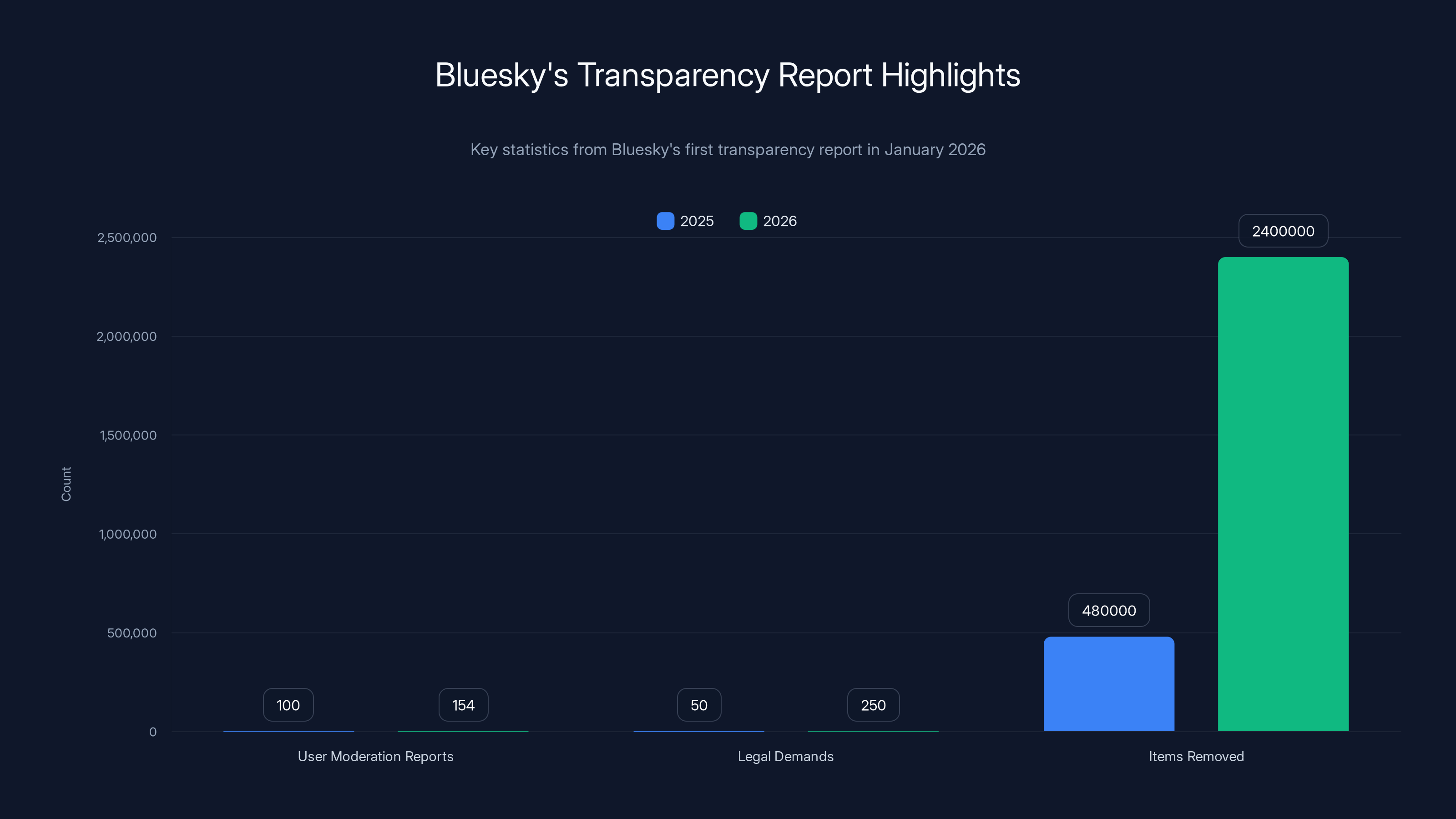 Bluesky's Transparency Report Highlights
