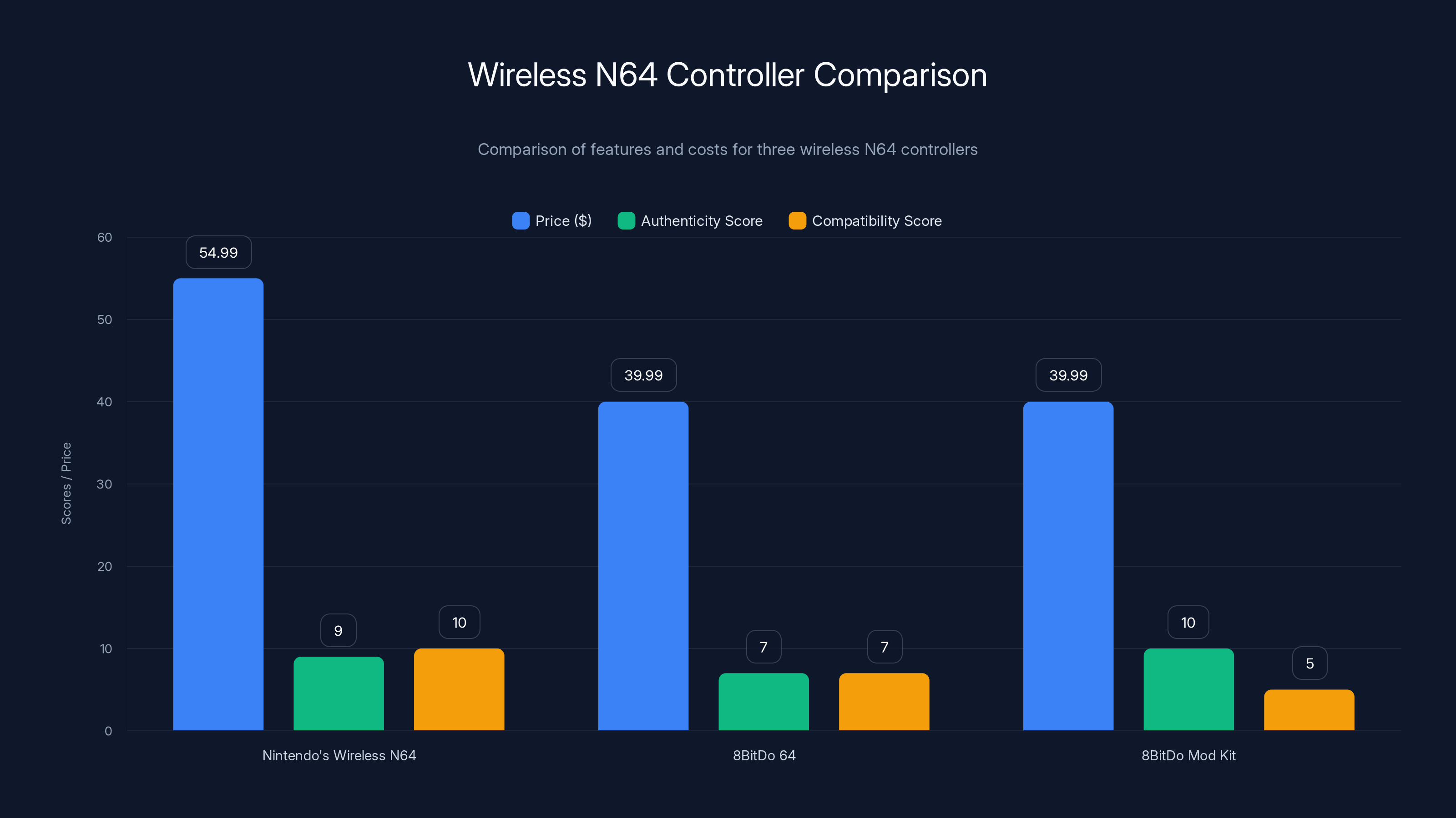 Wireless N64 Controller Comparison