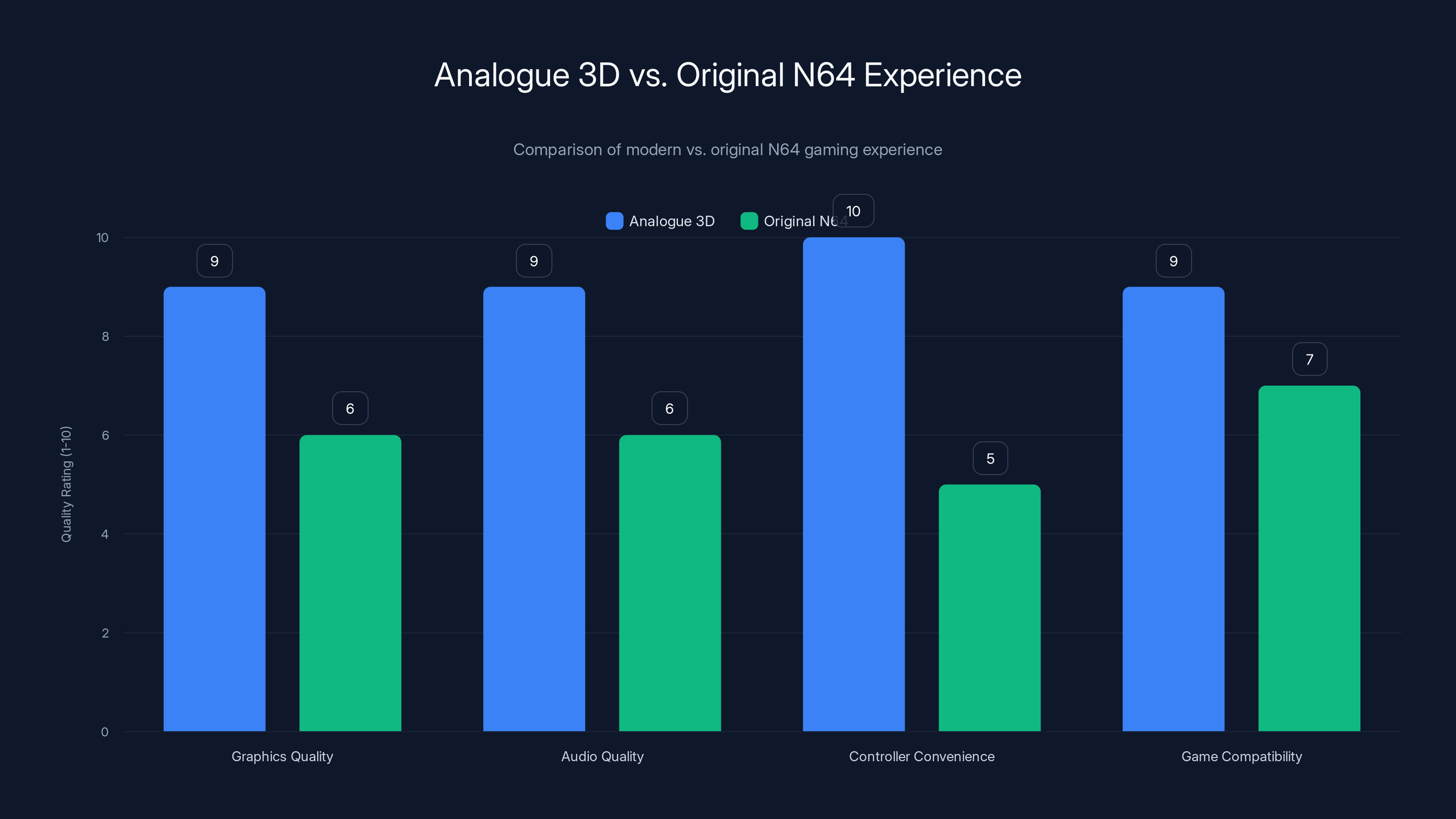 Analogue 3D vs. Original N64 Experience