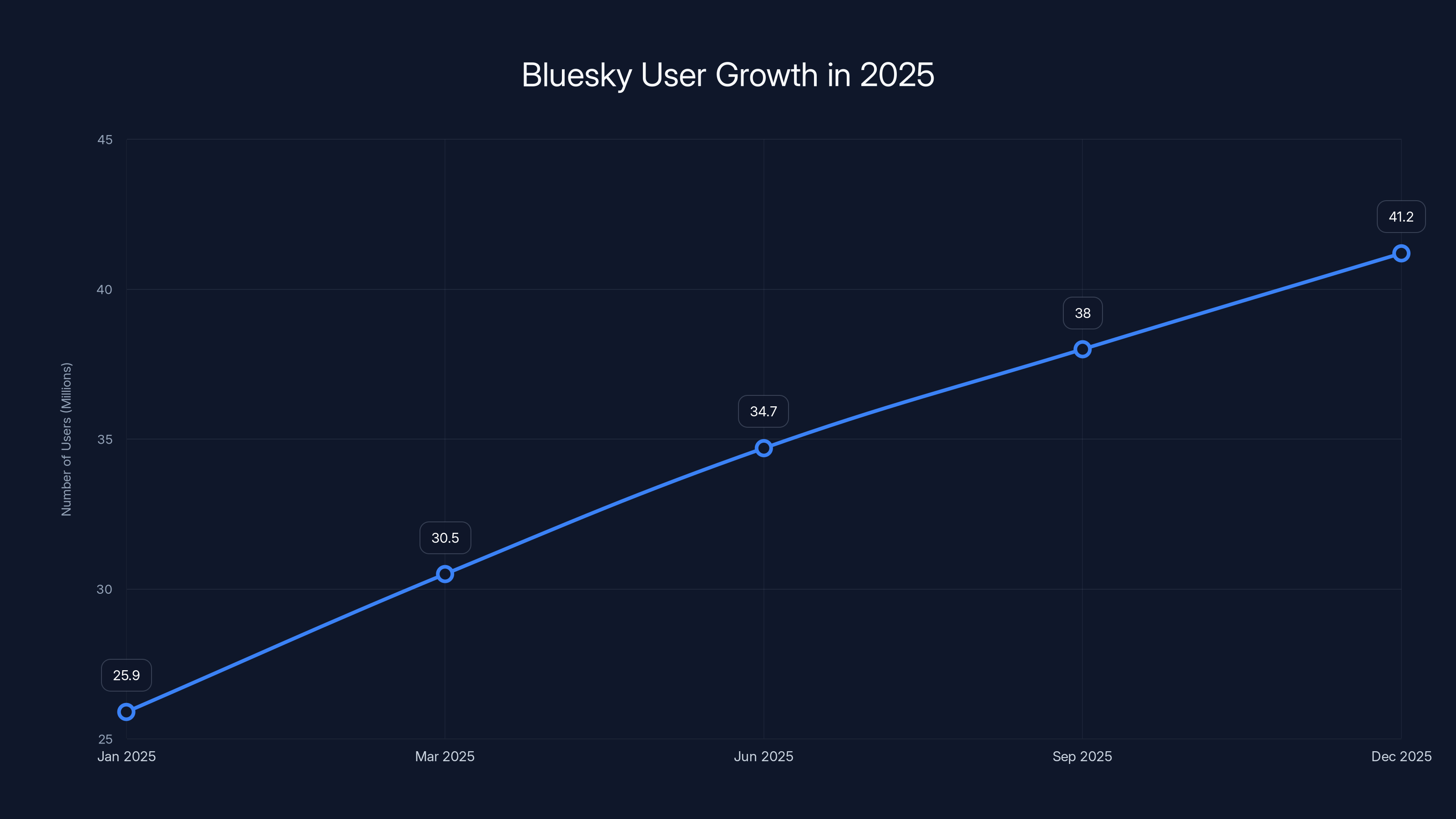 Bluesky User Growth in 2025