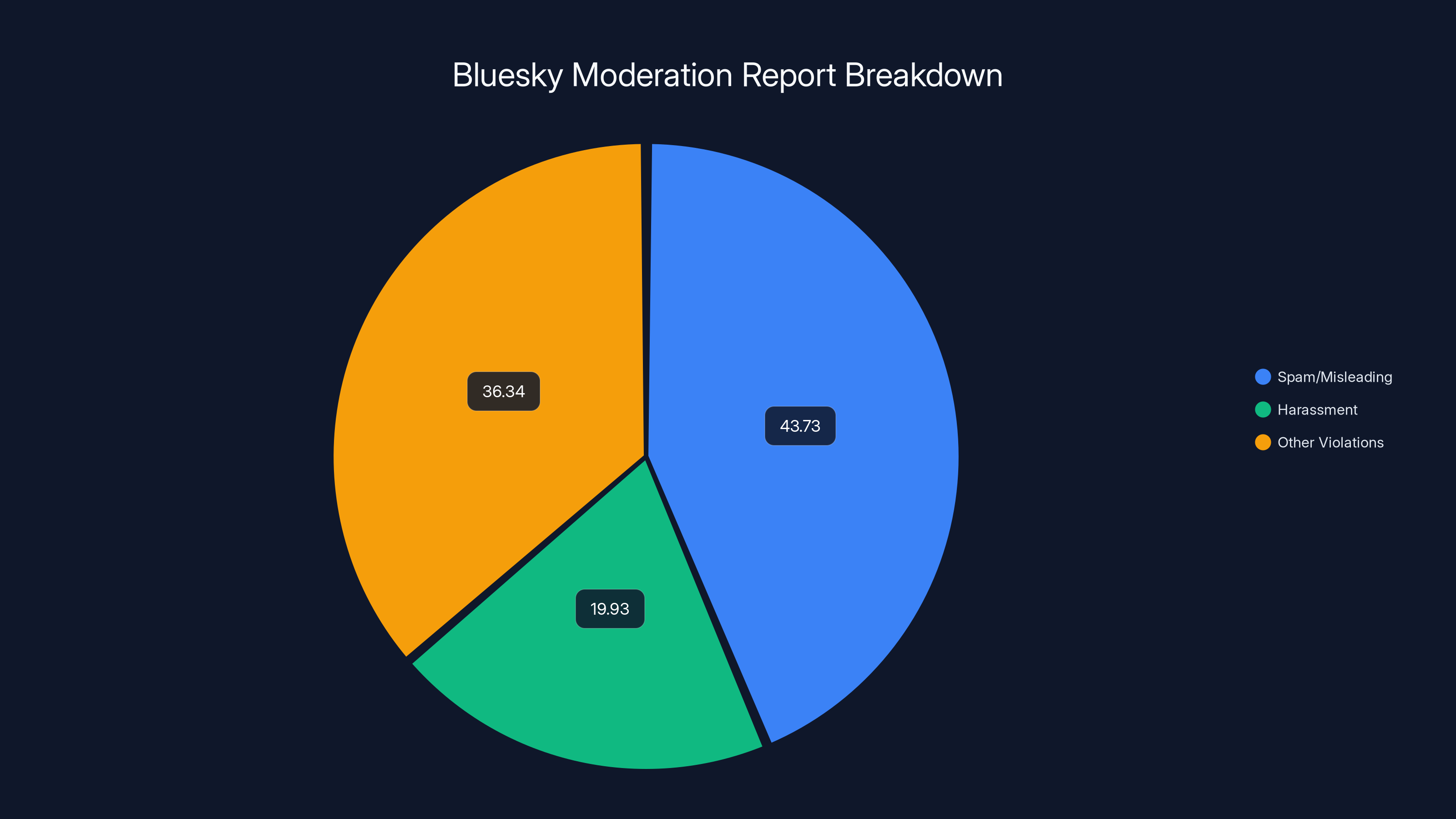 Bluesky Moderation Report Breakdown