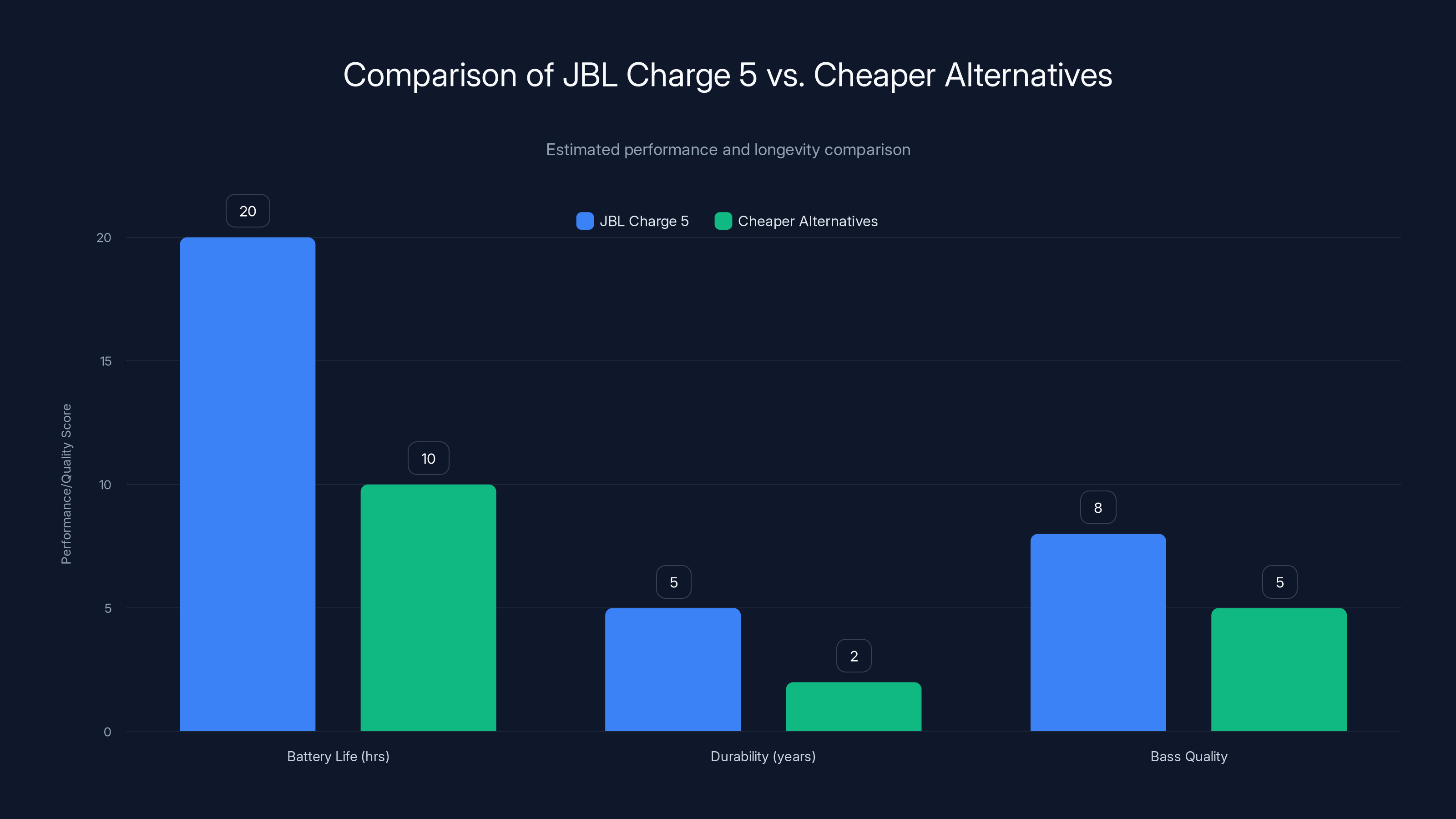 Comparison of JBL Charge 5 vs. Cheaper Alternatives