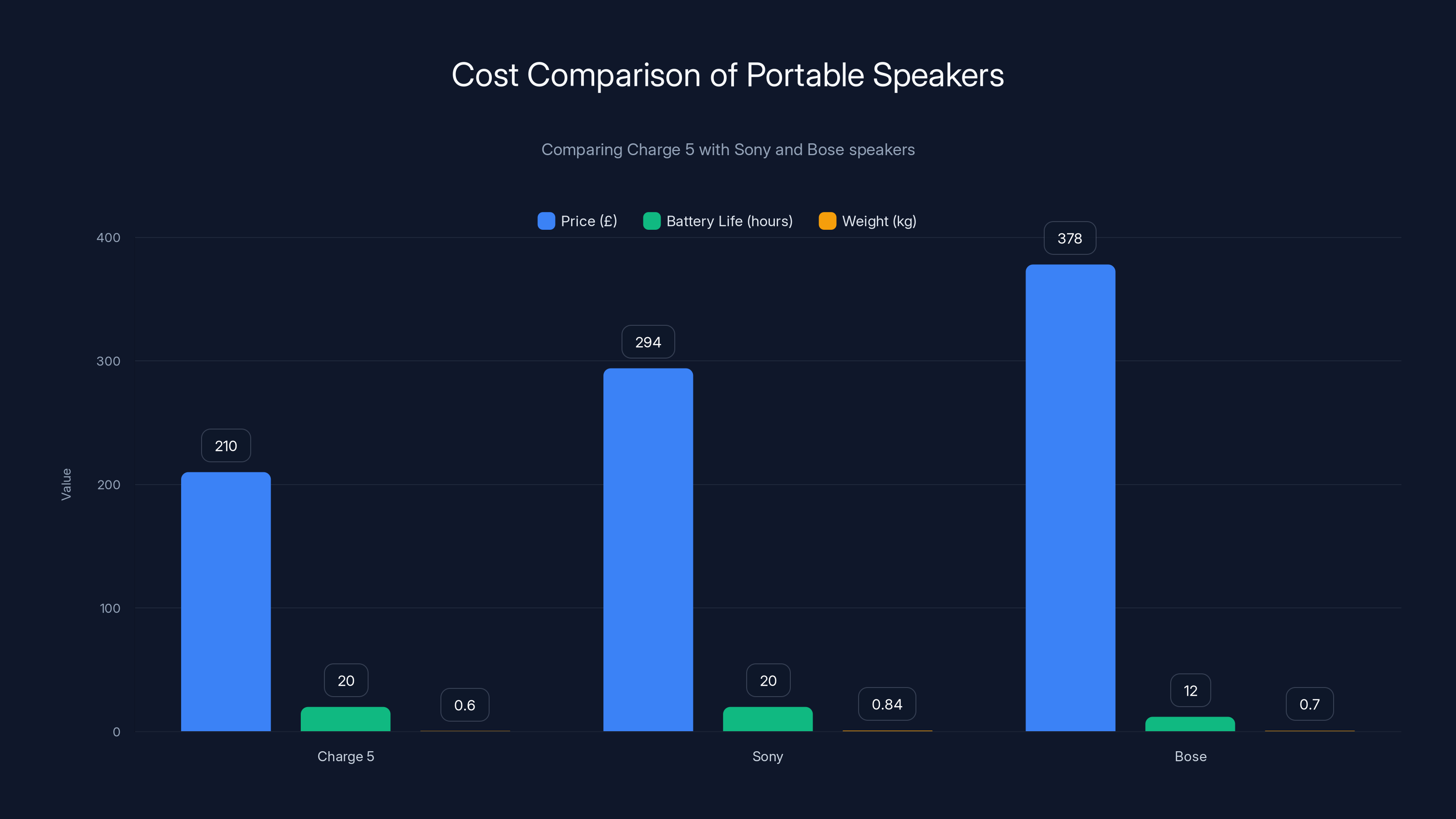 Cost Comparison of Portable Speakers