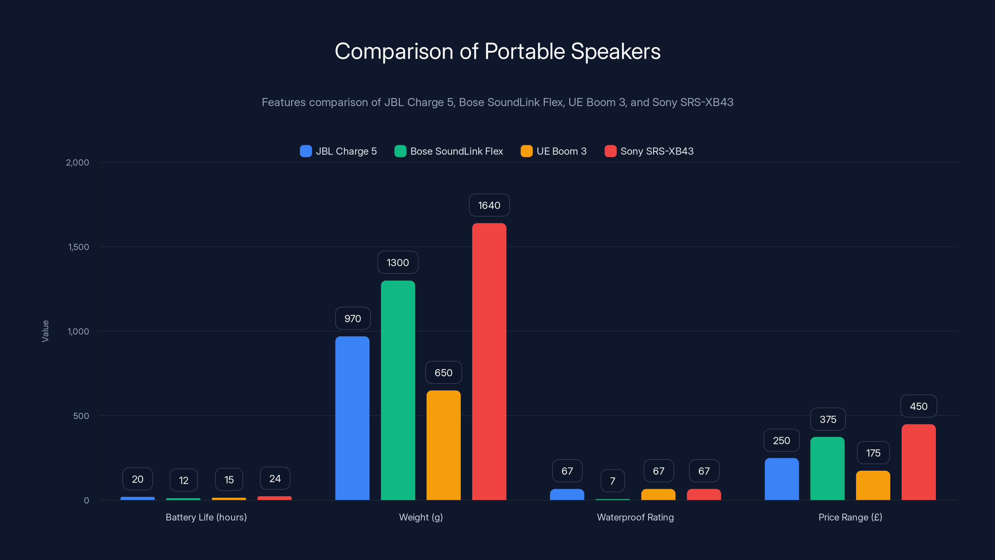 Comparison of Portable Speakers