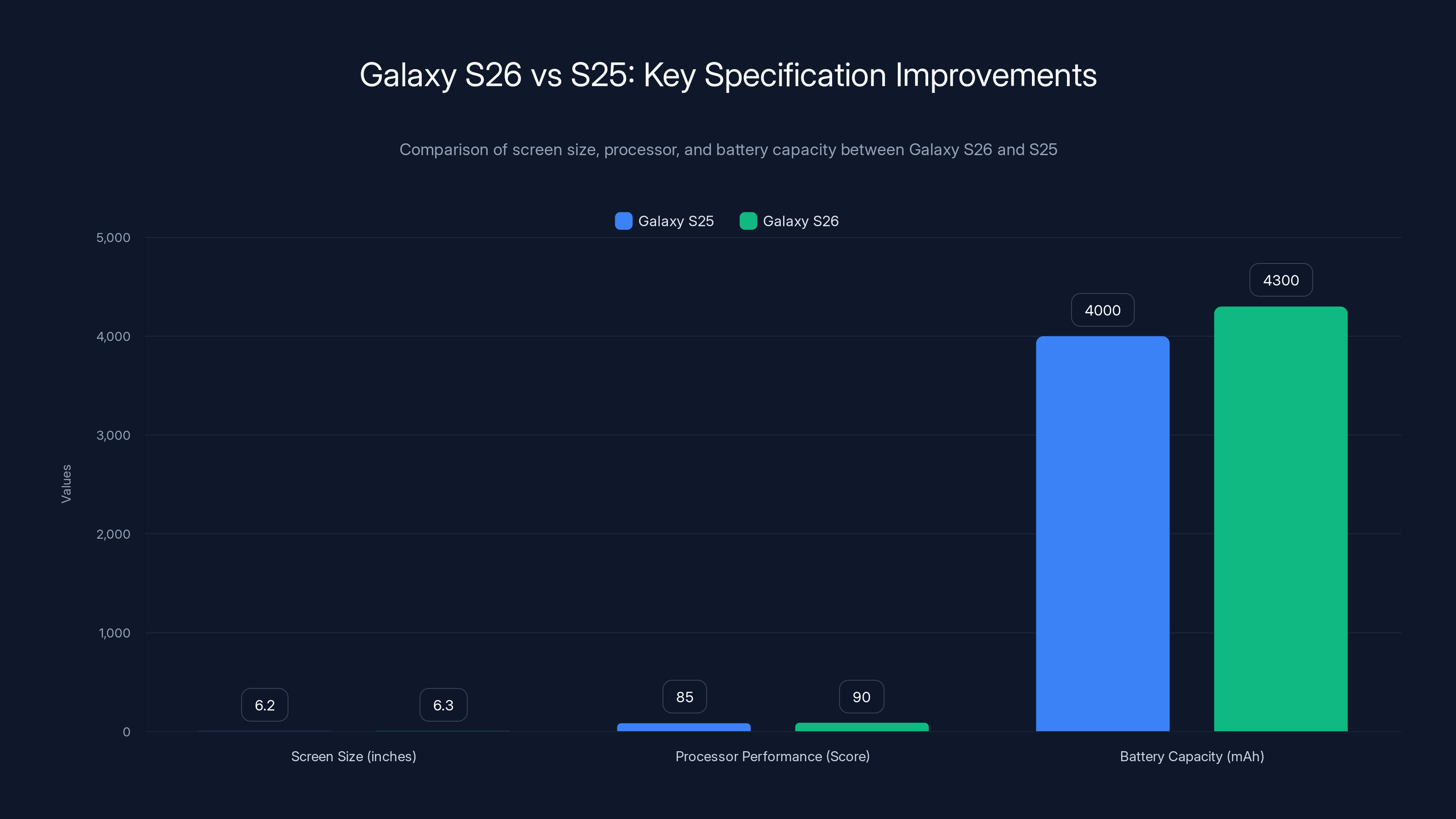 Galaxy S26 vs S25: Key Specification Improvements