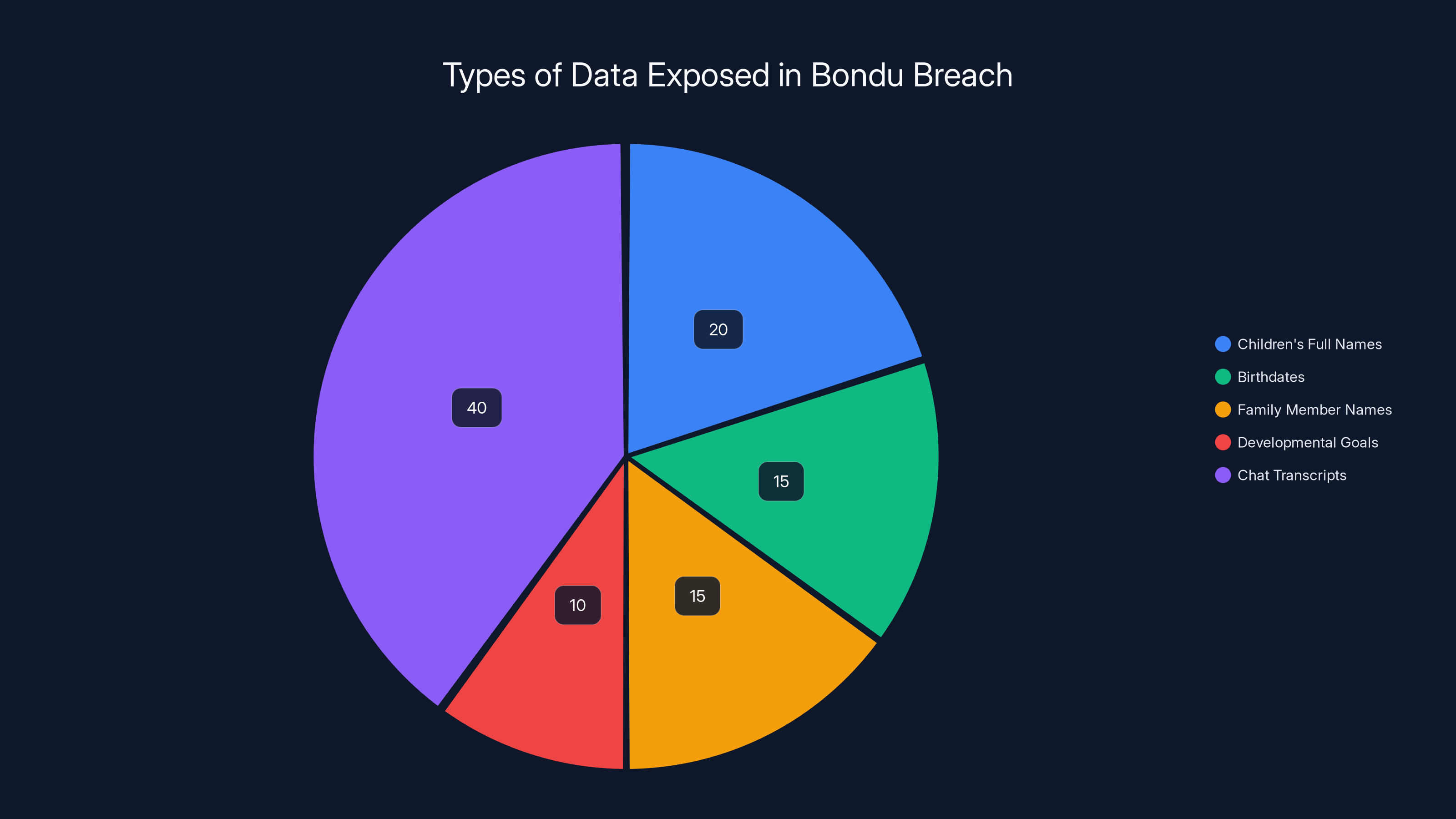Types of Data Exposed in Bondu Breach