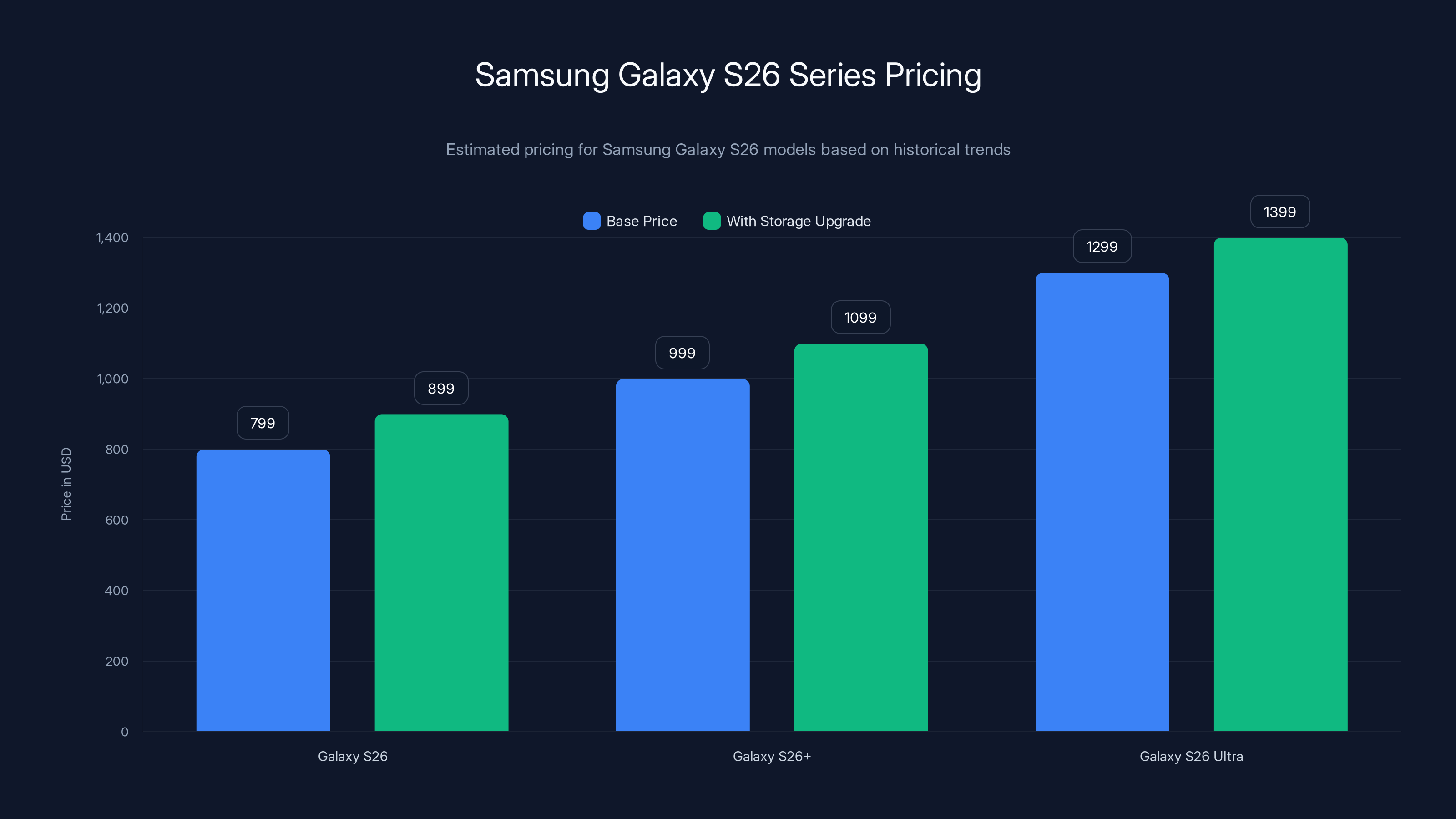 Samsung Galaxy S26 Series Pricing