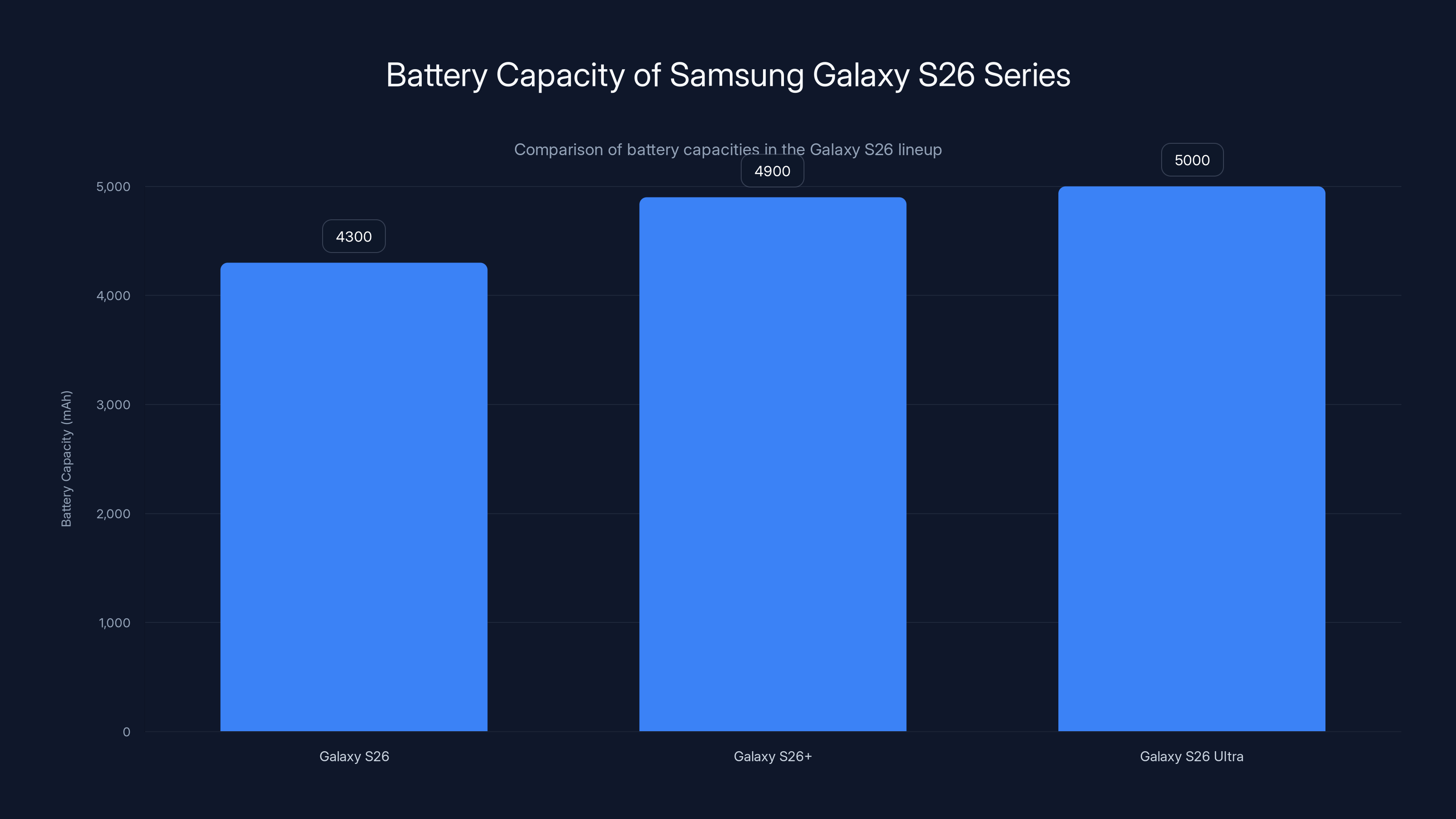 Battery Capacity of Samsung Galaxy S26 Series