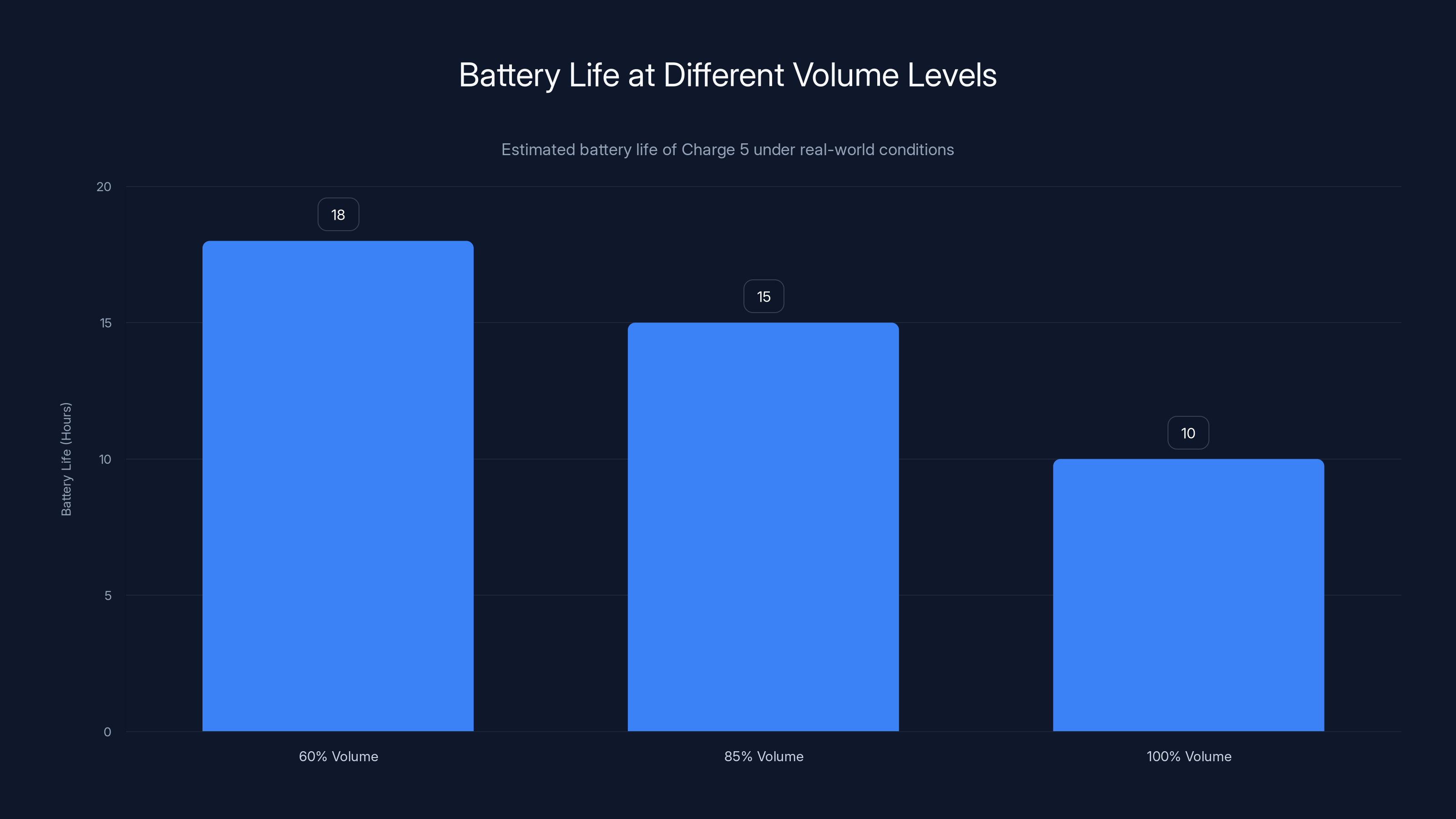 Battery Life at Different Volume Levels