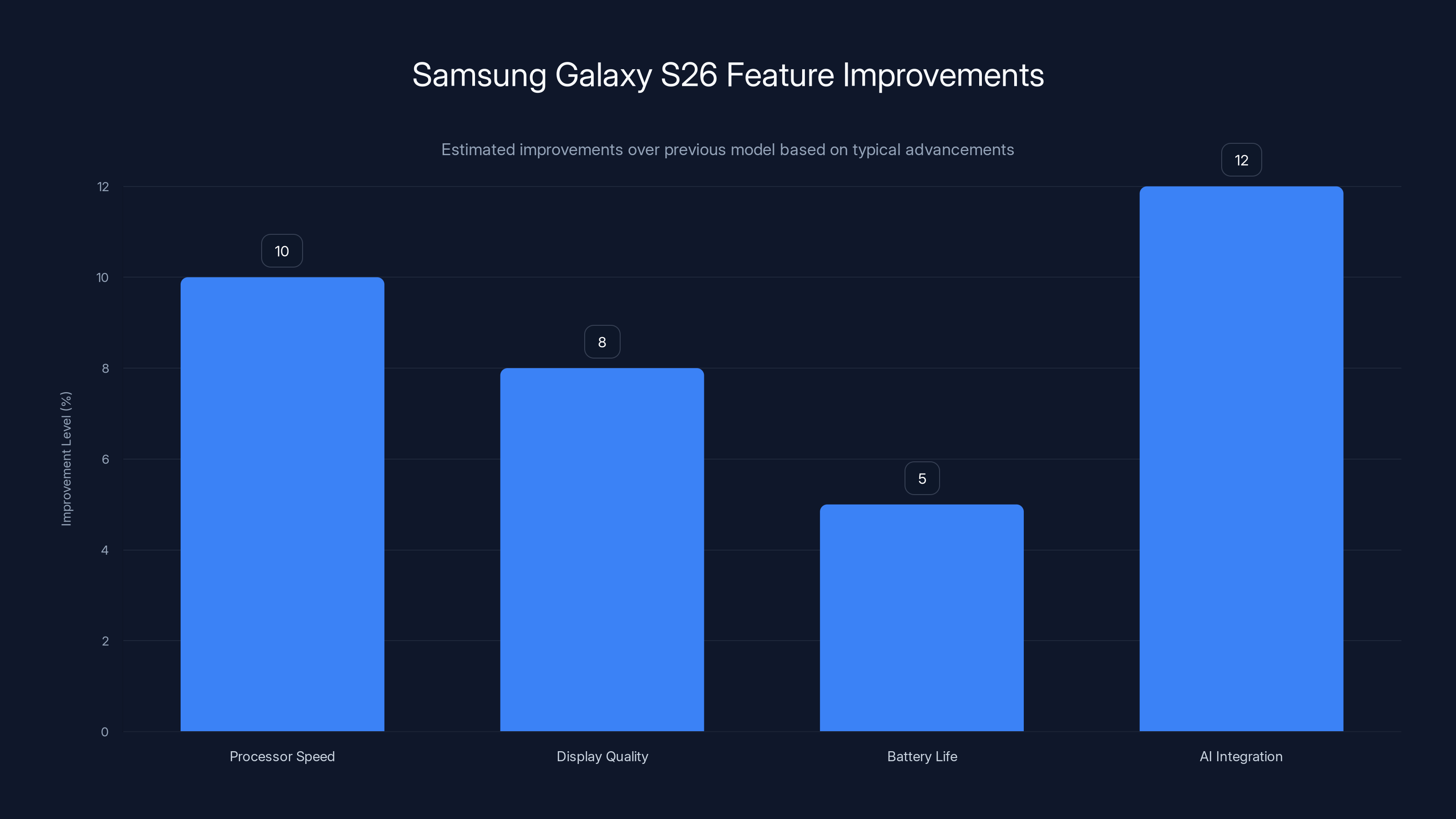 Samsung Galaxy S26 Feature Improvements
