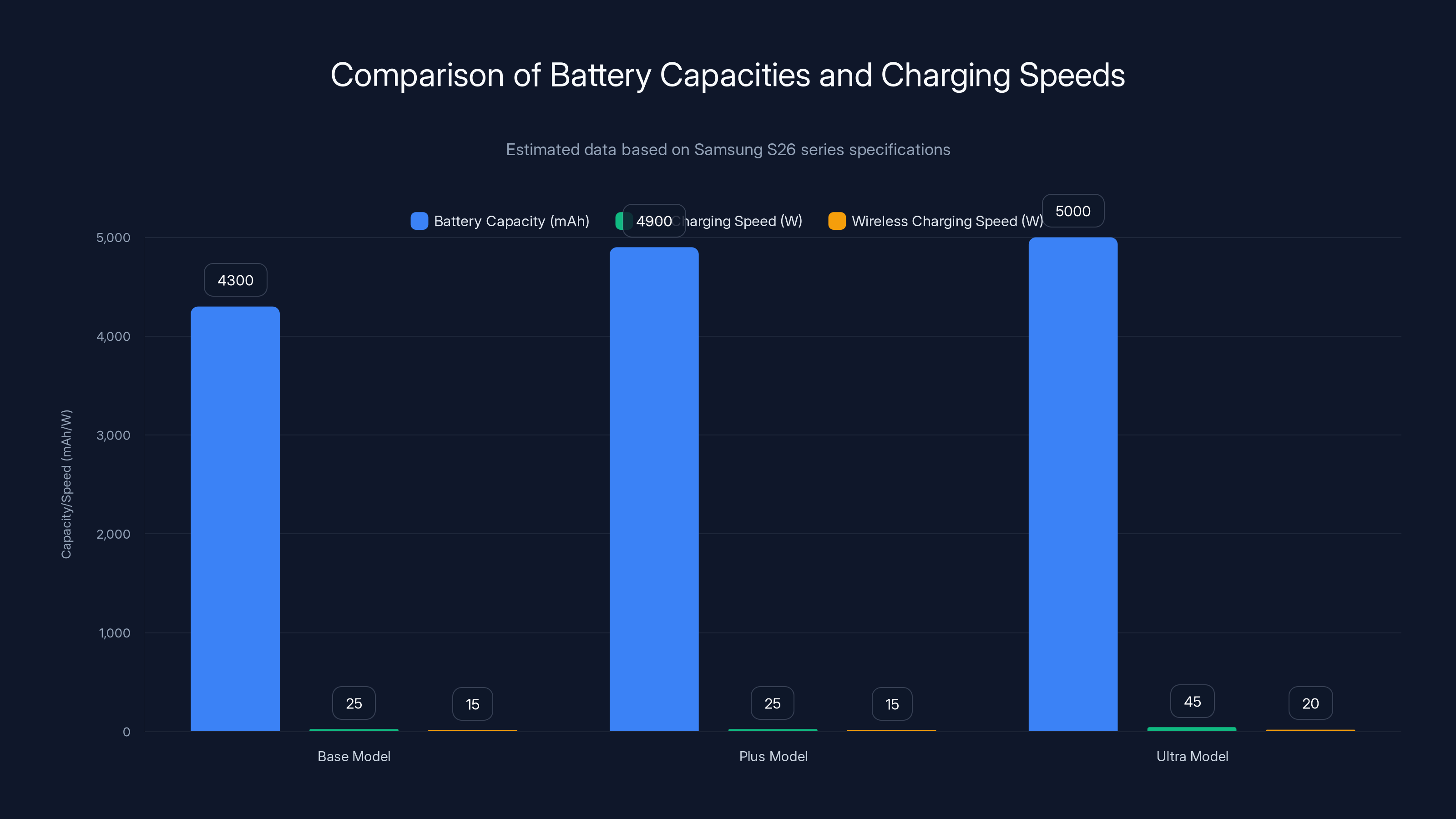 Comparison of Battery Capacities and Charging Speeds