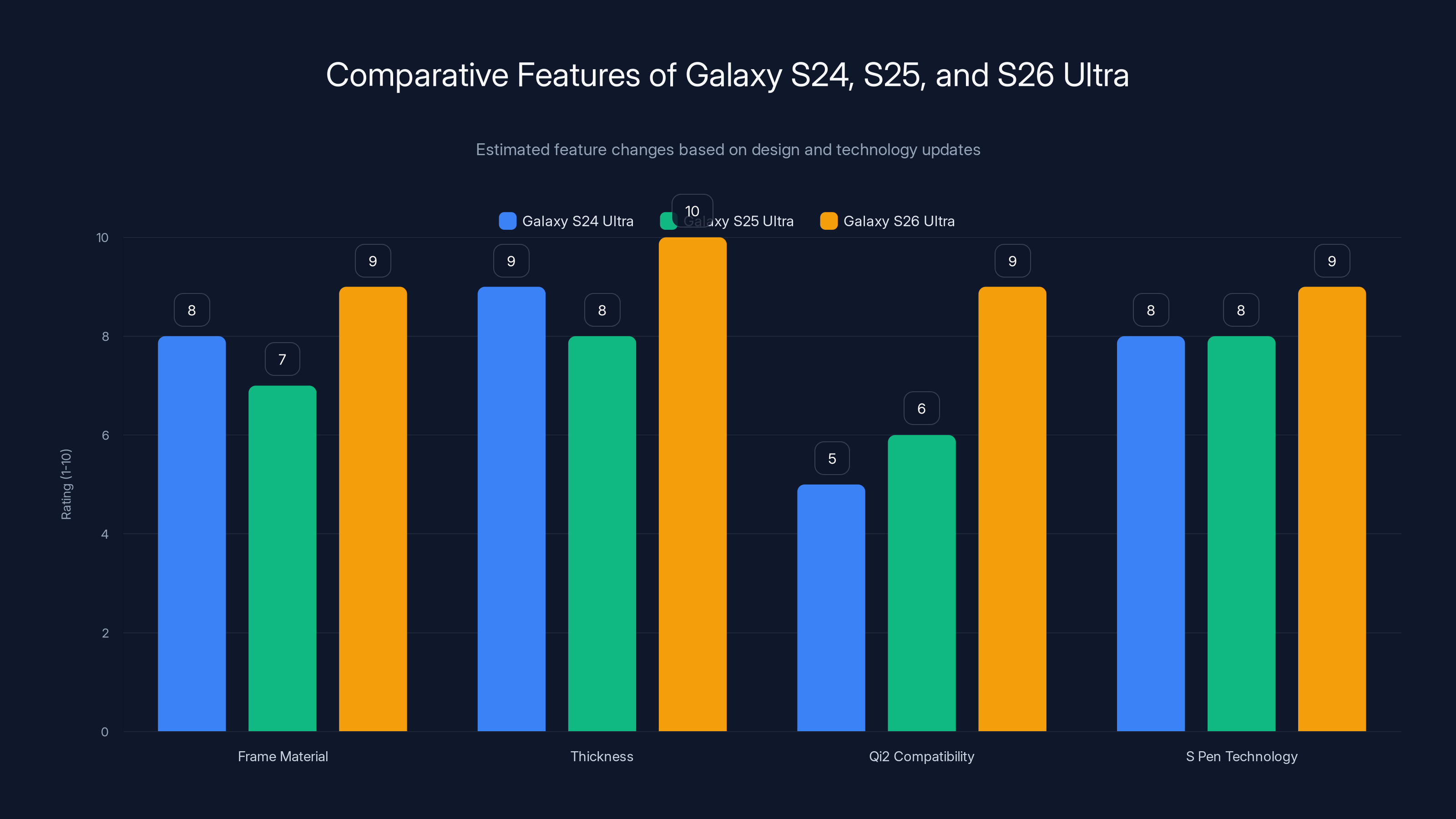 Comparative Features of Galaxy S24, S25, and S26 Ultra