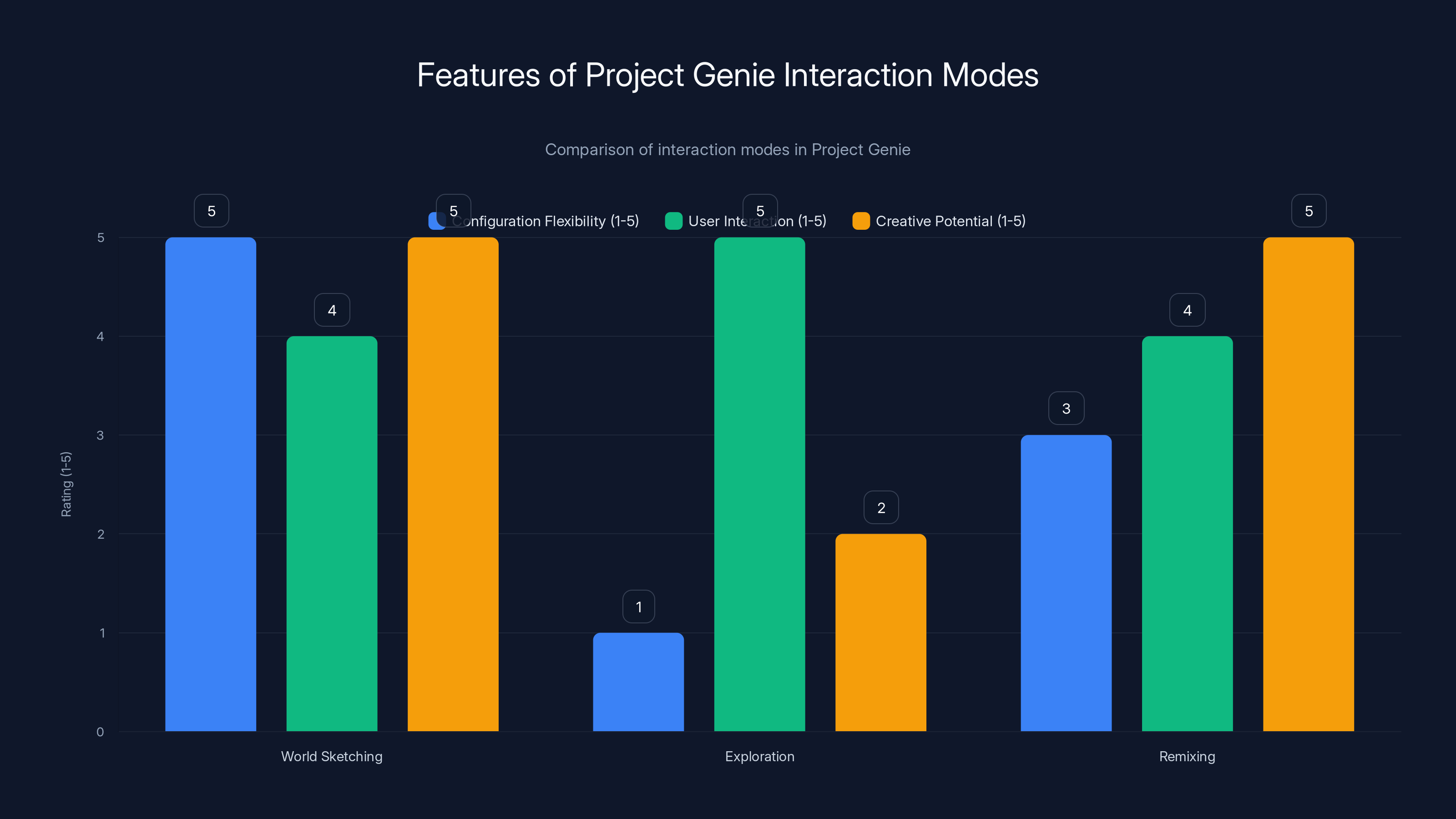 Features of Project Genie Interaction Modes