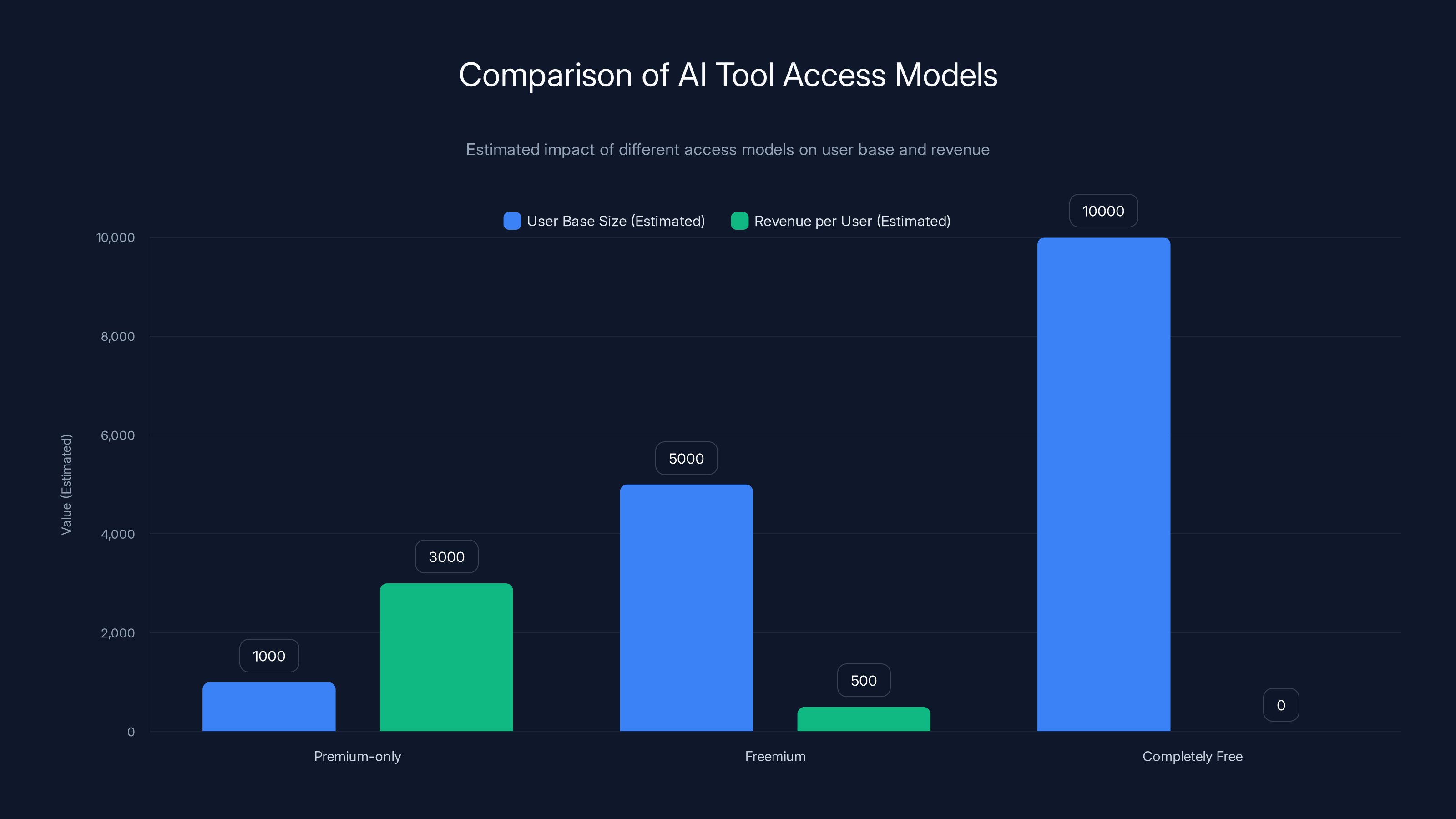 Comparison of AI Tool Access Models